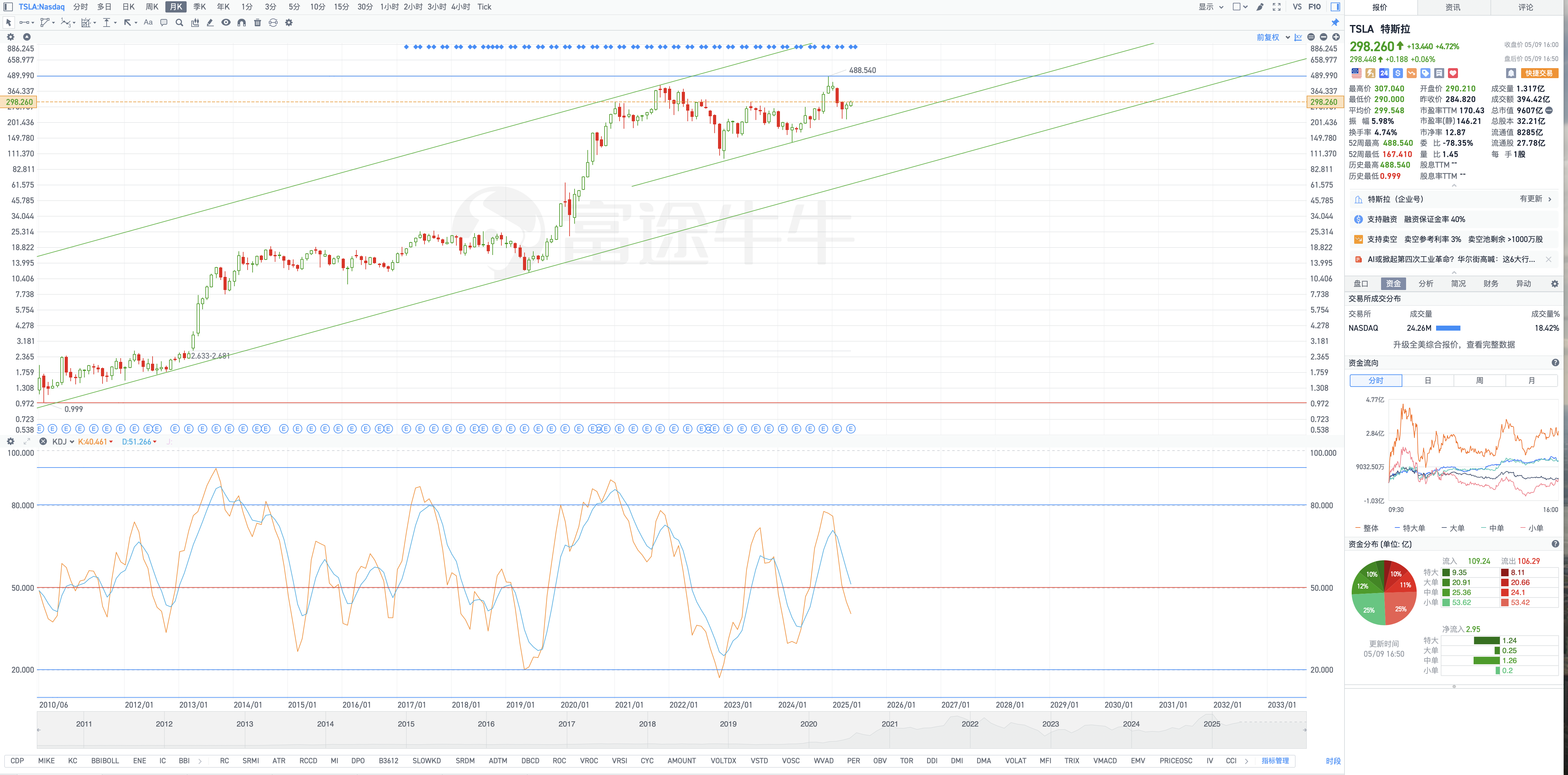 テスラ株価チャートの幾何学的分析 5月9日（金曜日） - moomooコミュニティ