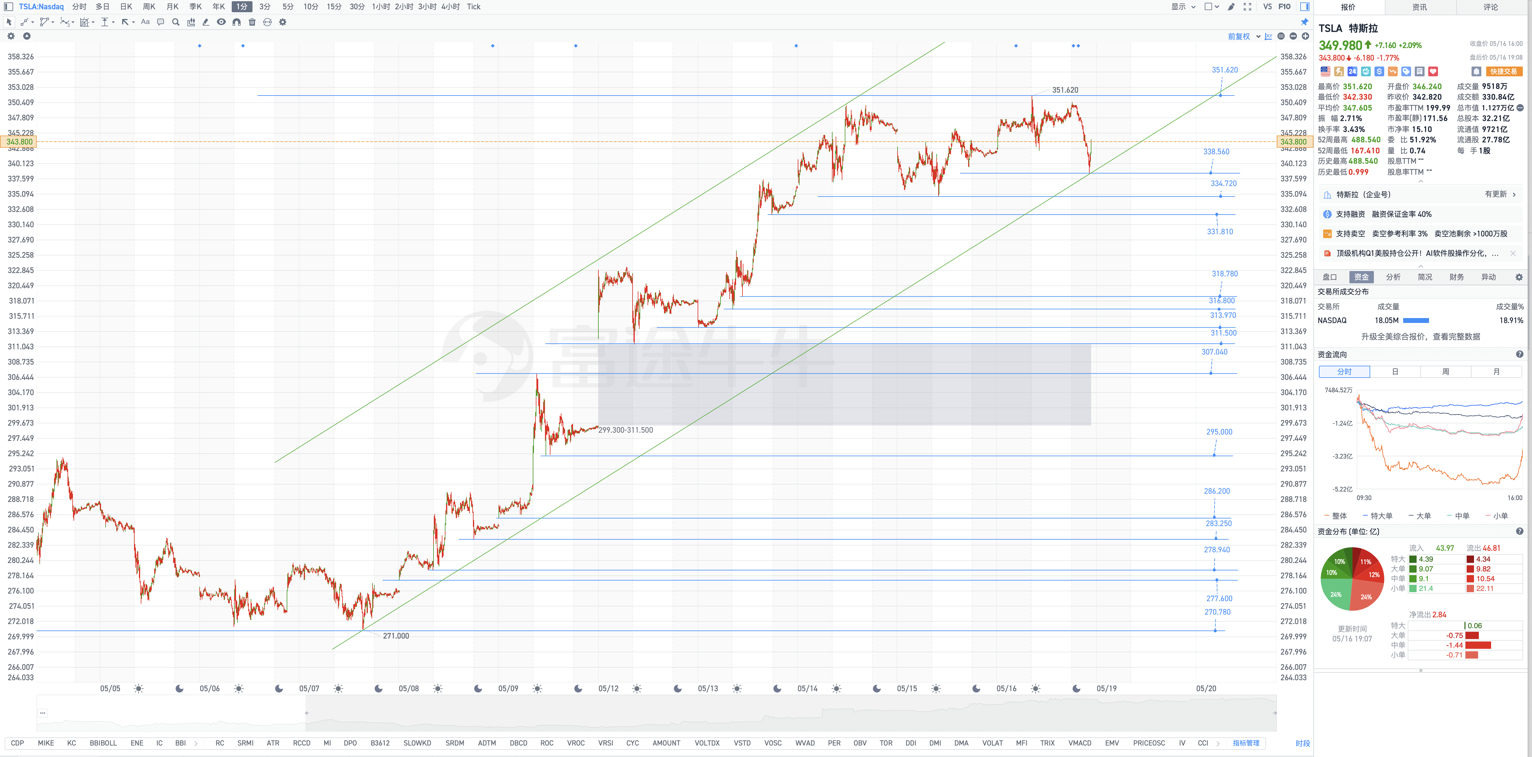 Tesla stock price analysis on Friday, May 16(5月16日周五Tesla盘后复盘图表几何解析式)
