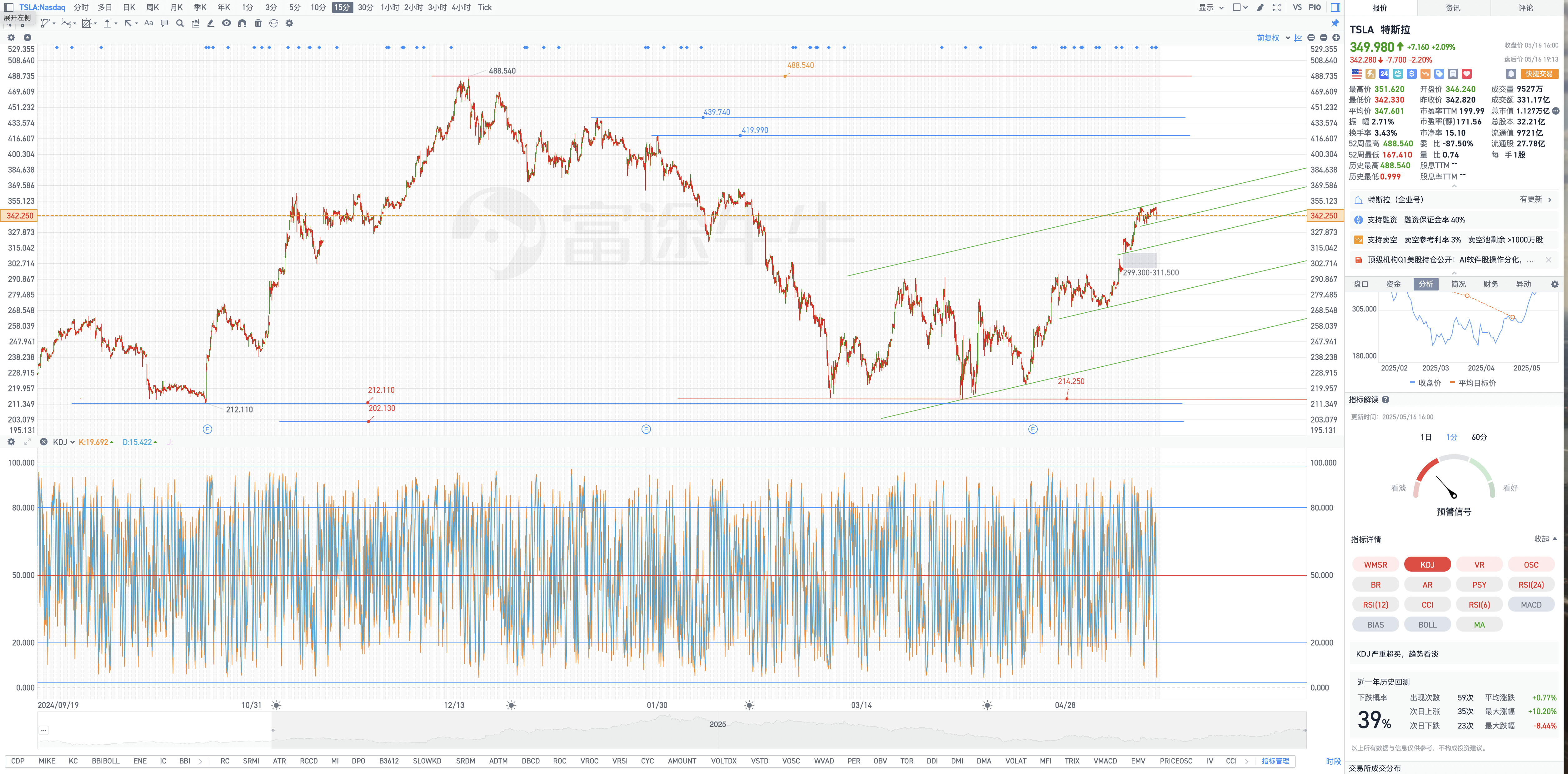 Tesla stock price analysis on Friday, May 16(5月16日周五Tesla盘后复盘图表几何解析式)