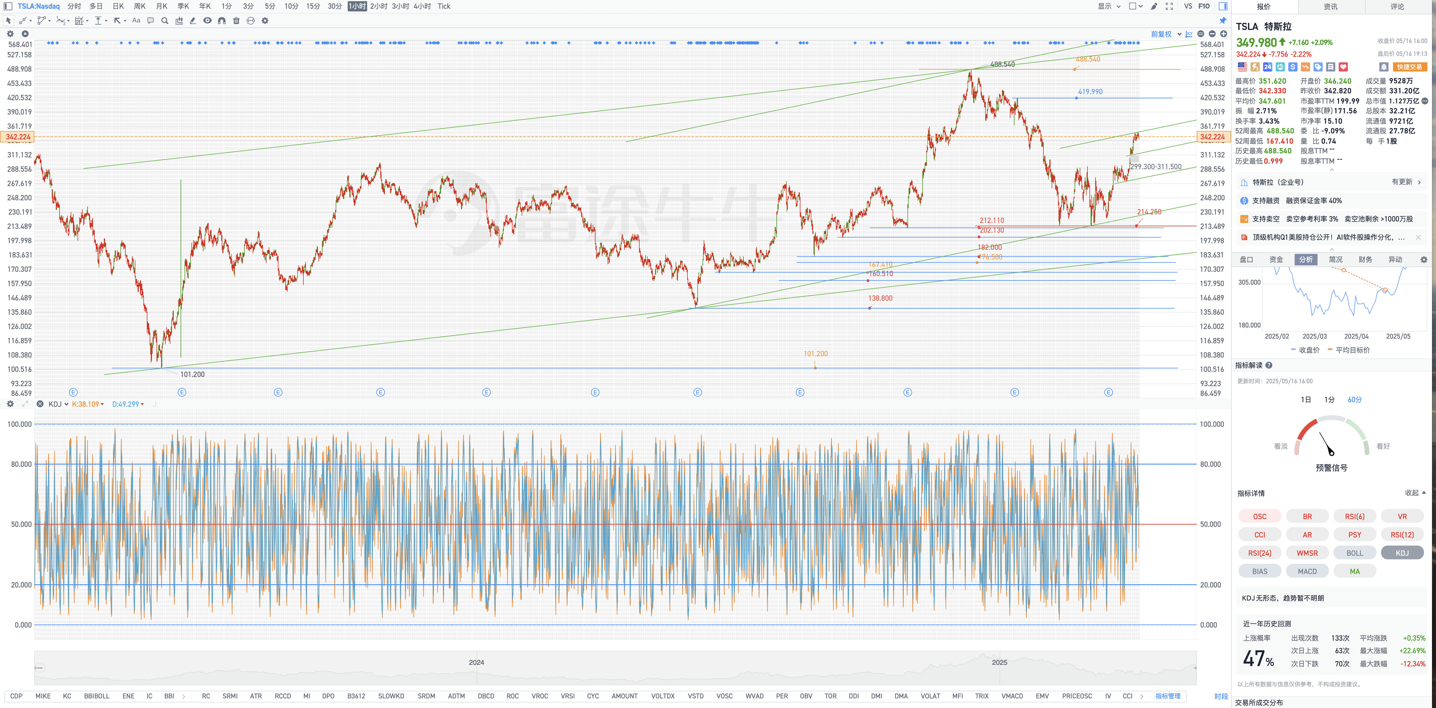 Tesla stock price analysis on Friday, May 16(5月16日周五Tesla盘后复盘图表几何解析式)