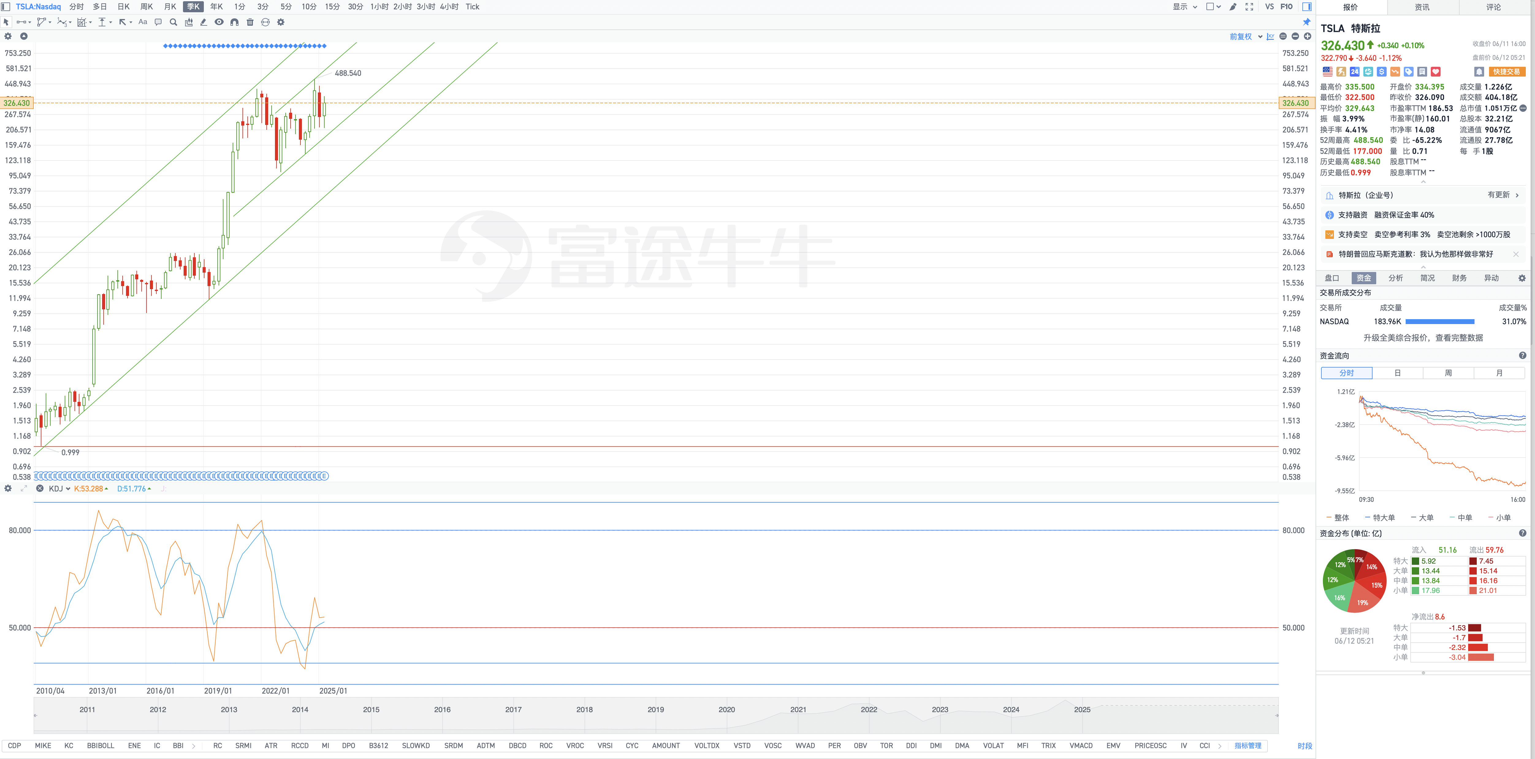 盤前圖表縱覽