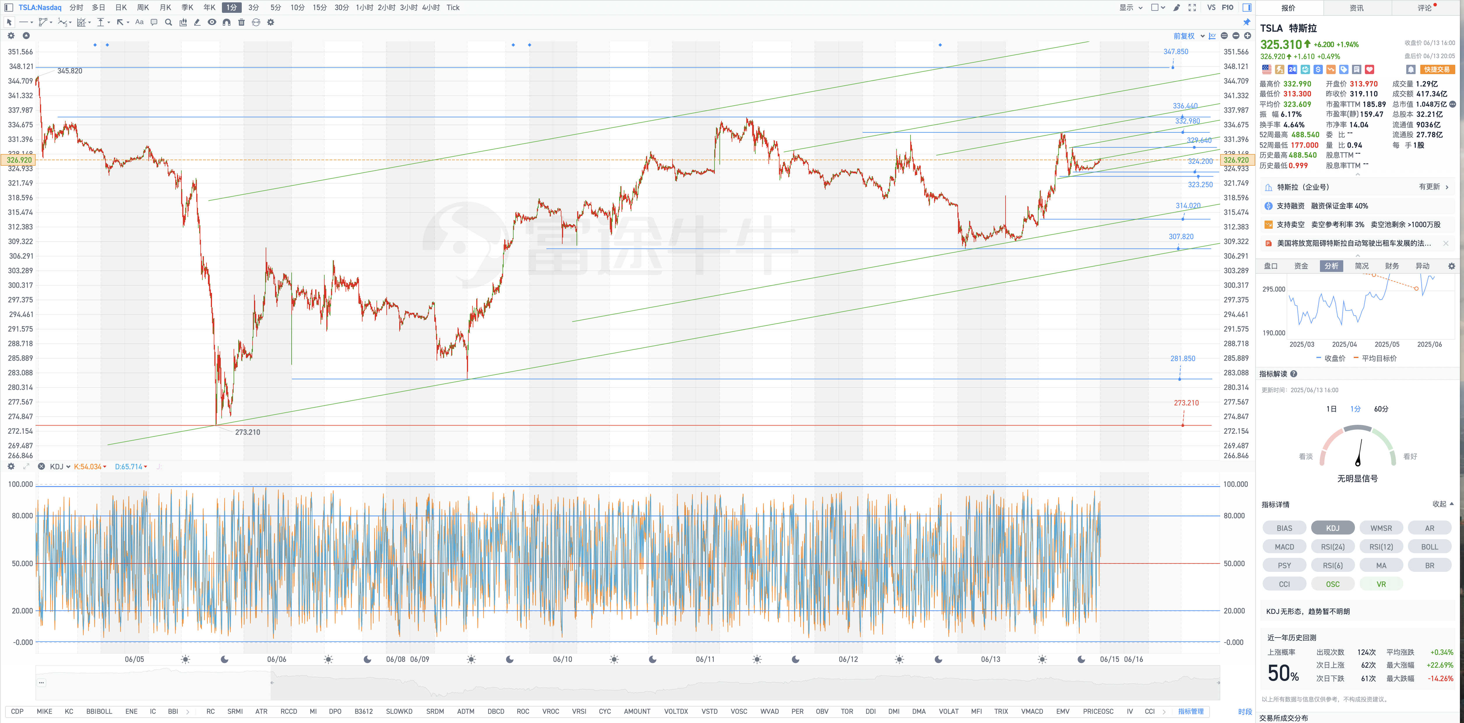 6月14日周六Tesla盘后复盘图表几何解析式(Tesla's post-market chart geometric analysis on Saturday, June 14)