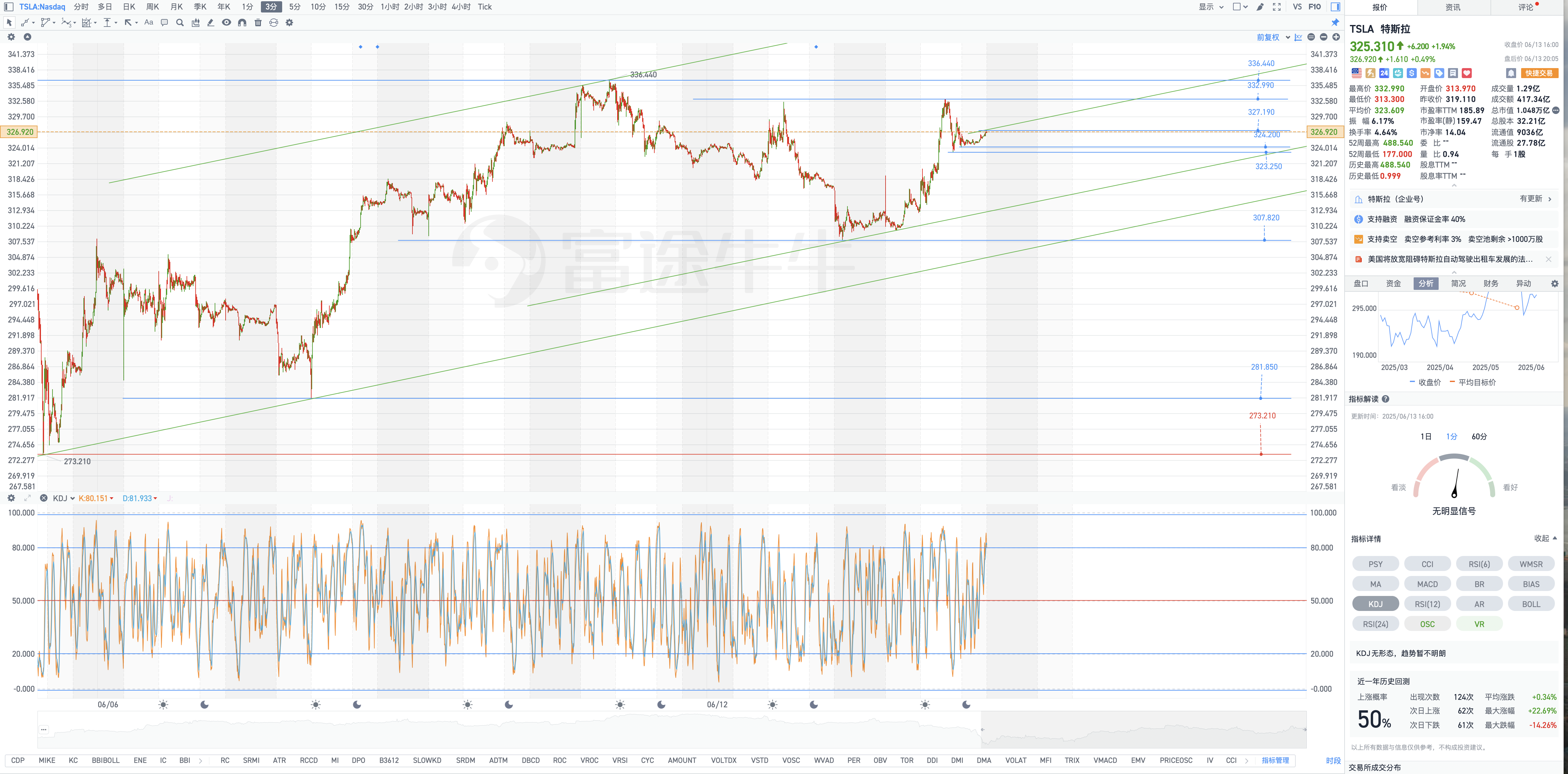 6月14日周六Tesla盘后复盘图表几何解析式(Tesla's post-market chart geometric analysis on Saturday, June 14)