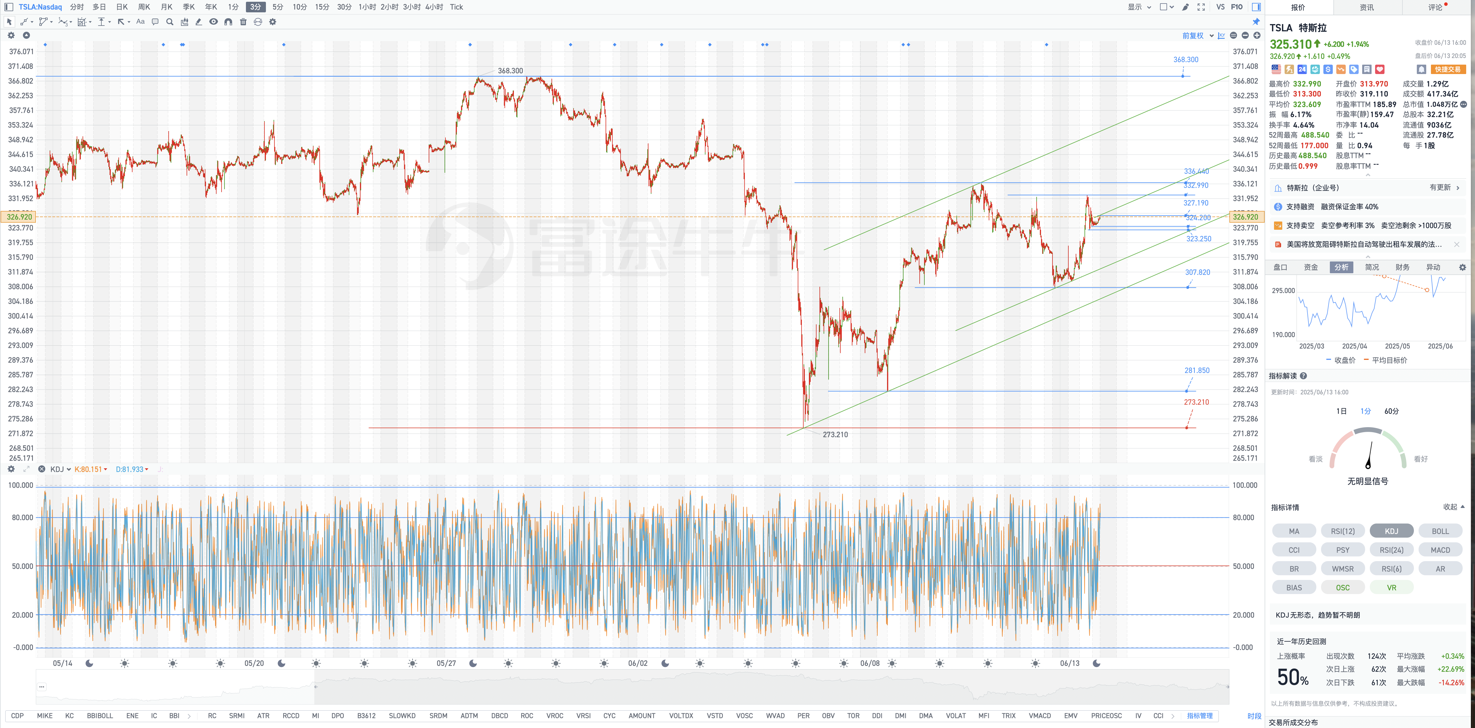 6月14日周六Tesla盘后复盘图表几何解析式(Tesla's post-market chart geometric analysis on Saturday, June 14)