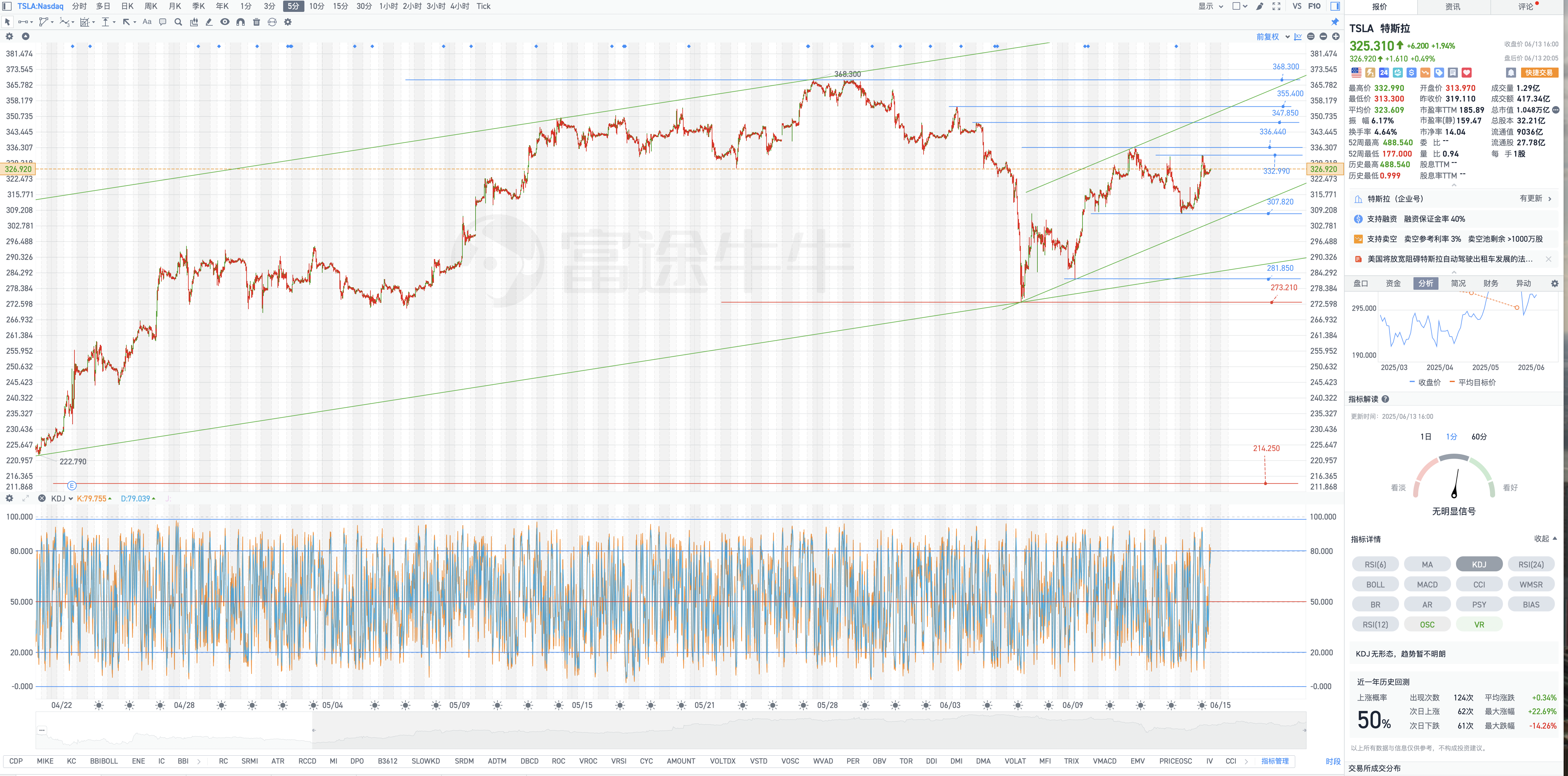 6月14日周六Tesla盘后复盘图表几何解析式(Tesla's post-market chart geometric analysis on Saturday, June 14)