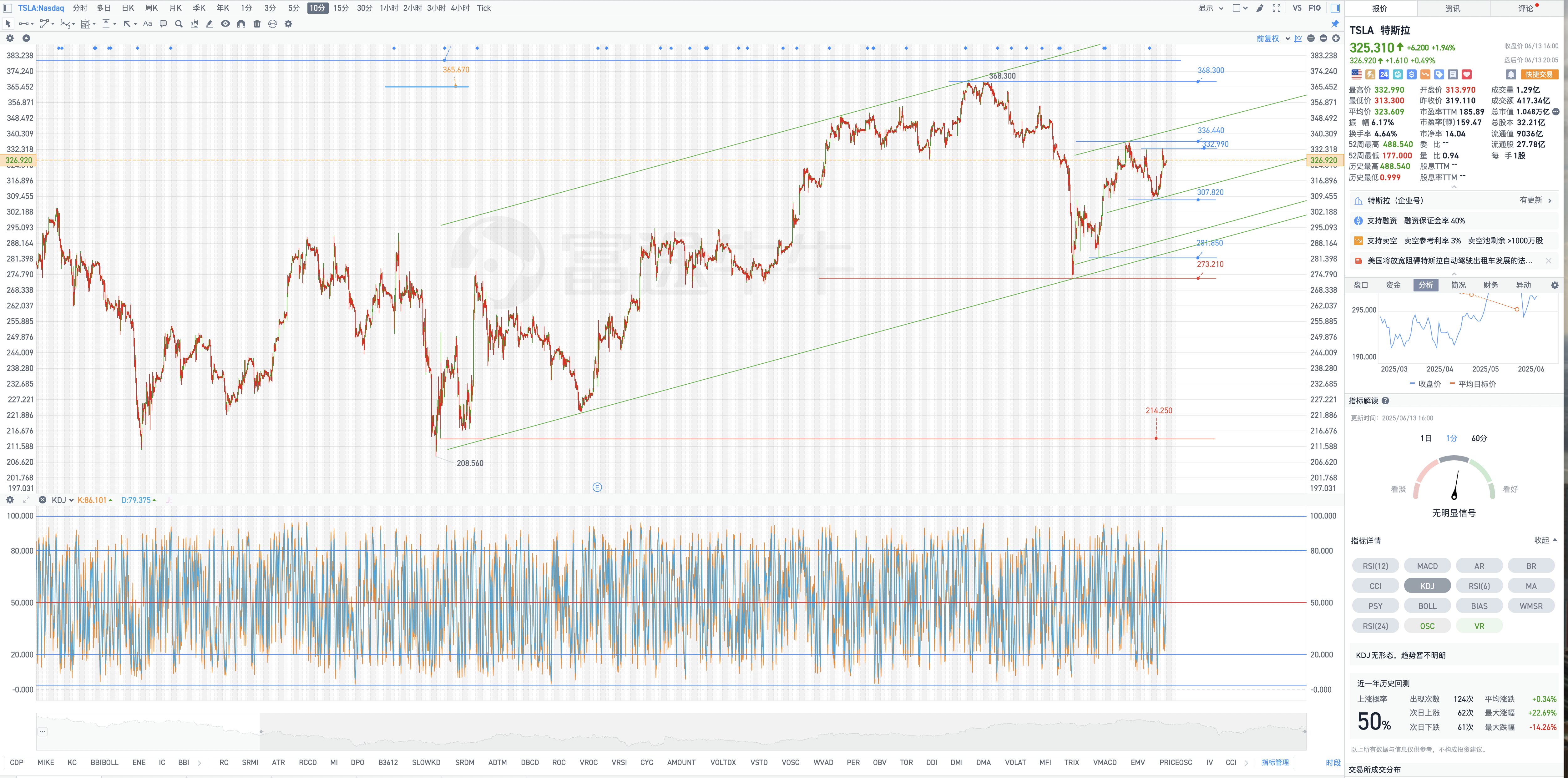 6月14日周六Tesla盘后复盘图表几何解析式(Tesla's post-market chart geometric analysis on Saturday, June 14)