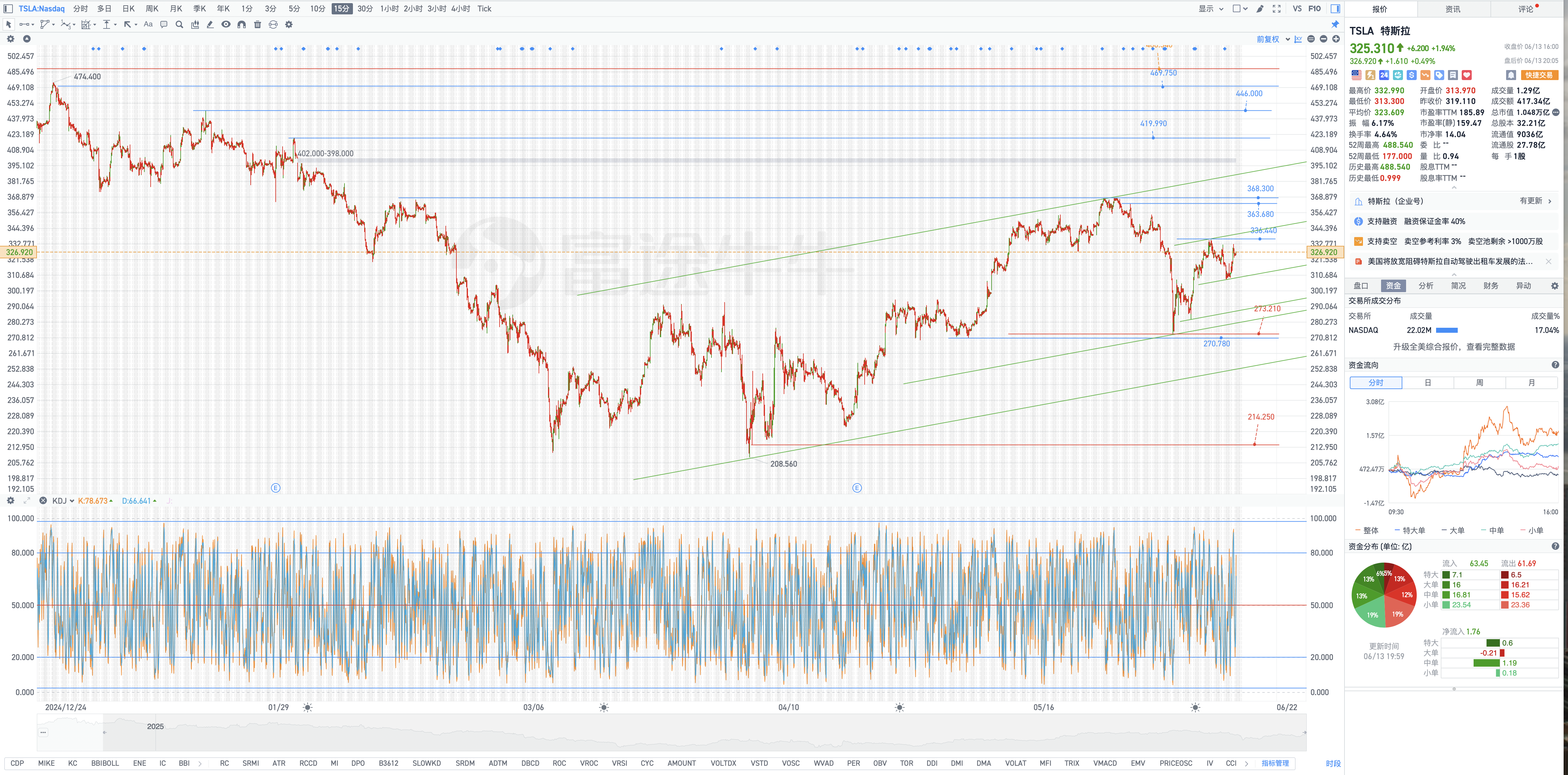 6月14日周六Tesla盘后复盘图表几何解析式(Tesla's post-market chart geometric analysis on Saturday, June 14)