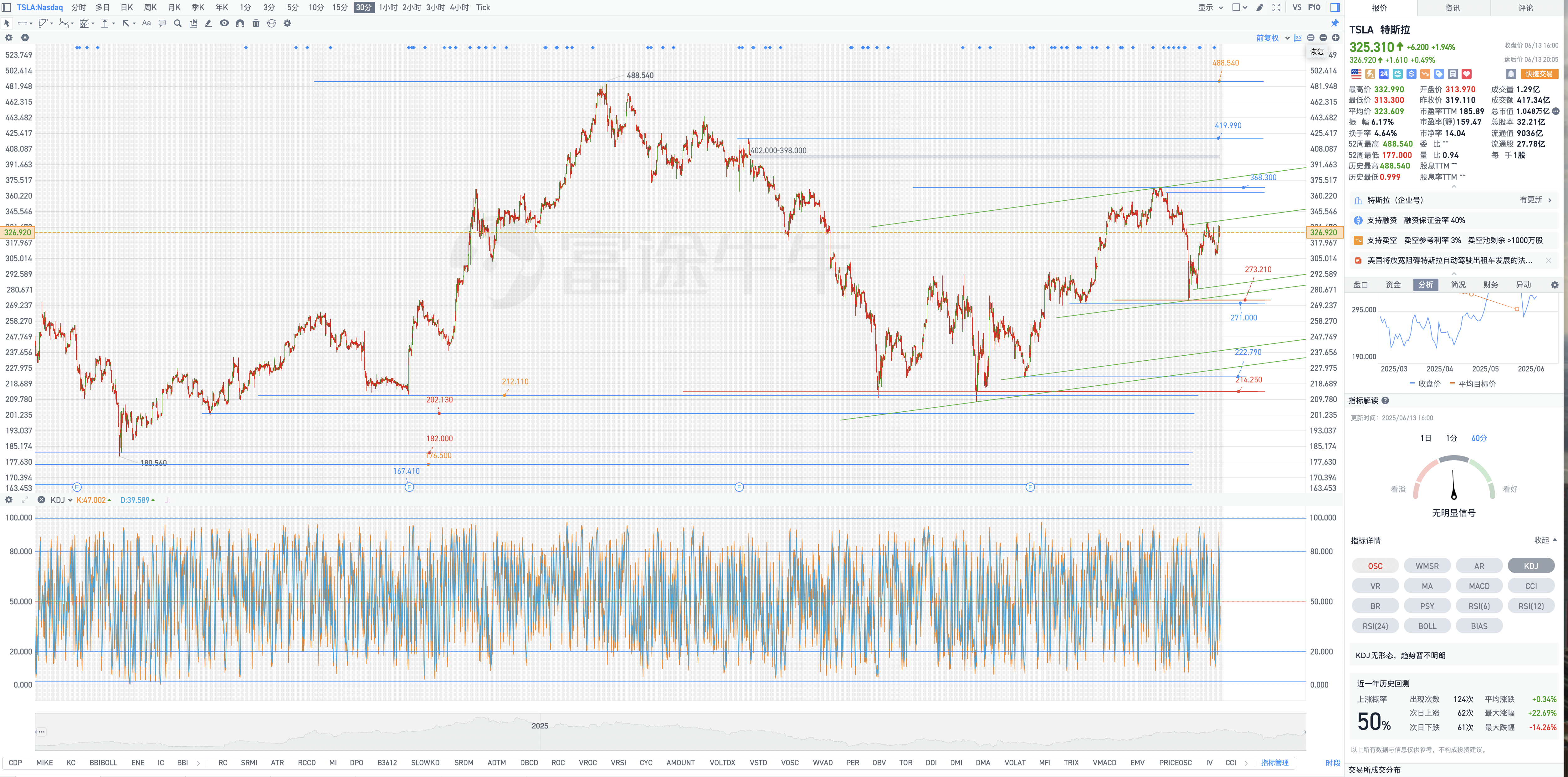 6月14日周六Tesla盘后复盘图表几何解析式(Tesla's post-market chart geometric analysis on Saturday, June 14)