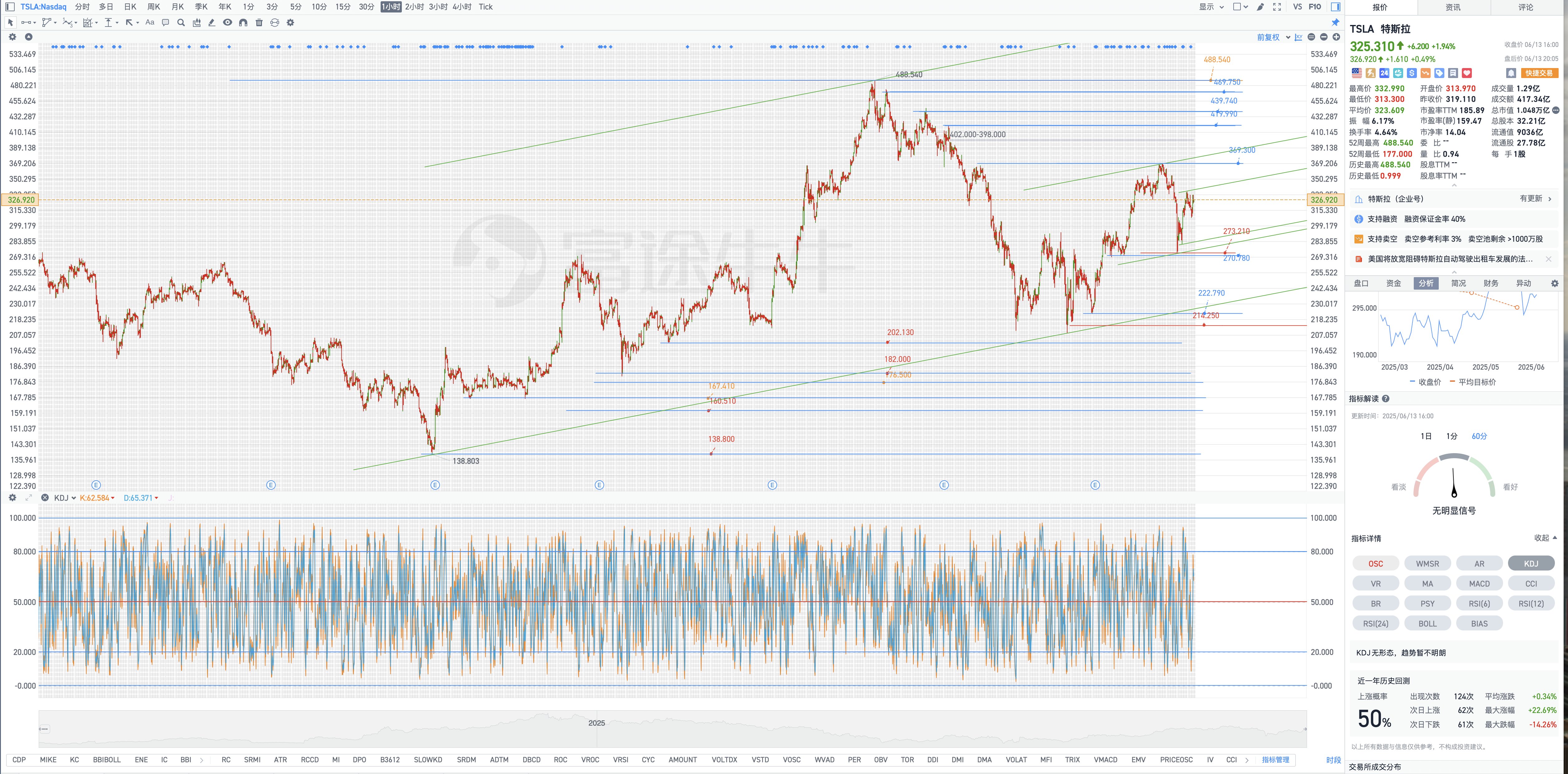 6月14日周六Tesla盘后复盘图表几何解析式(Tesla's post-market chart geometric analysis on Saturday, June 14)
