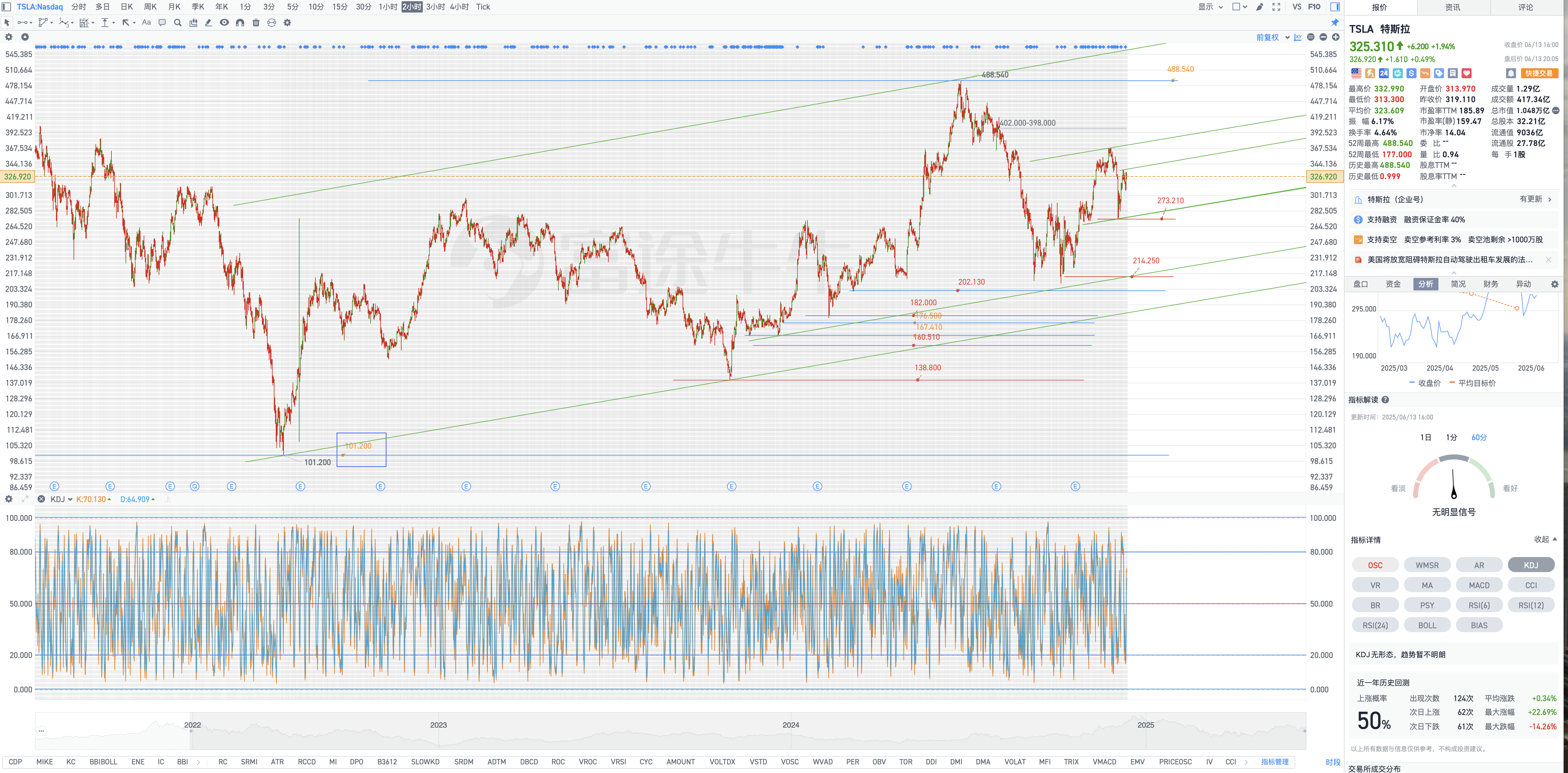 6月14日周六Tesla盘后复盘图表几何解析式(Tesla's post-market chart geometric analysis on Saturday, June 14)