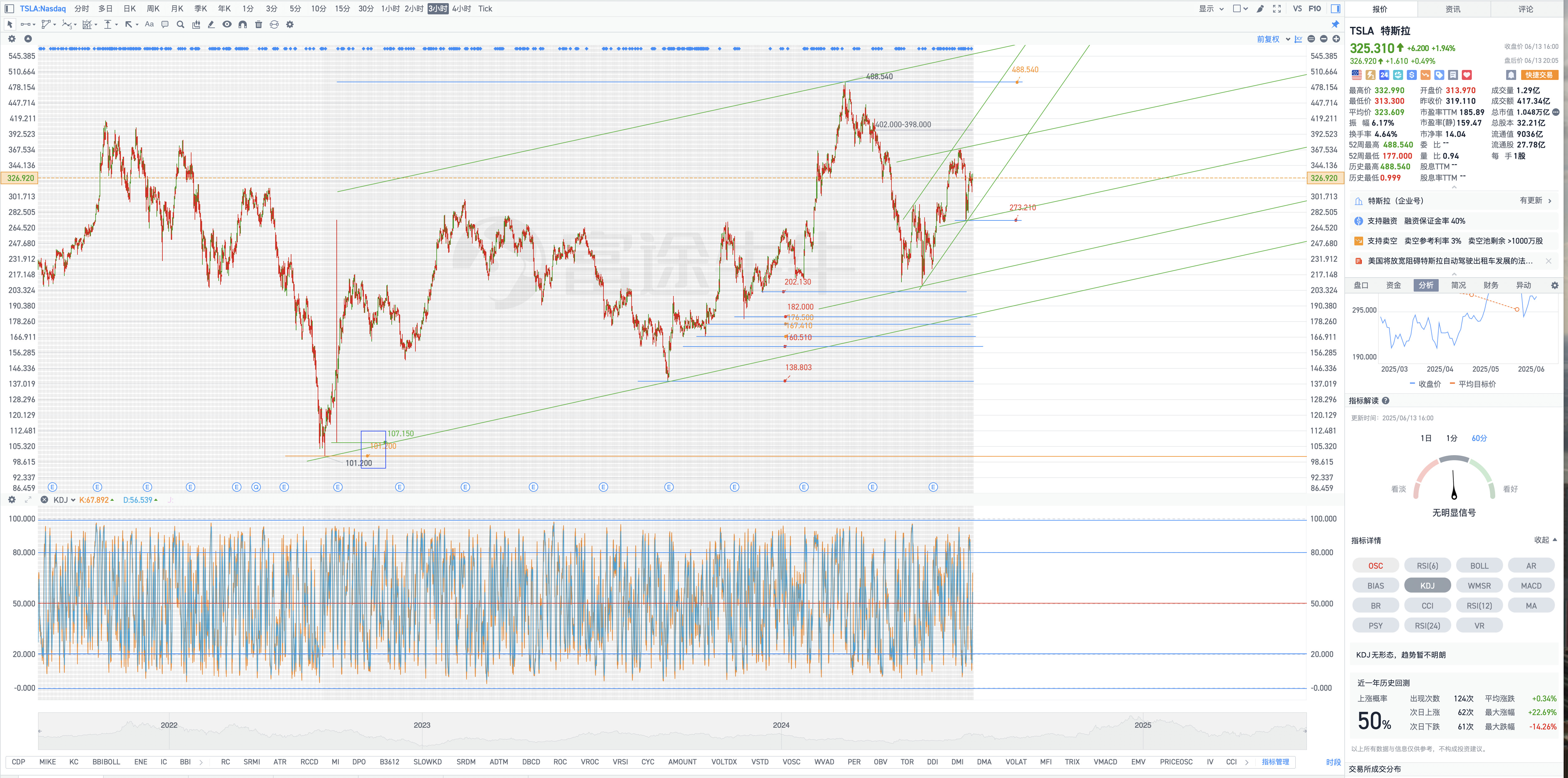 6月14日周六Tesla盘后复盘图表几何解析式(Tesla's post-market chart geometric analysis on Saturday, June 14)