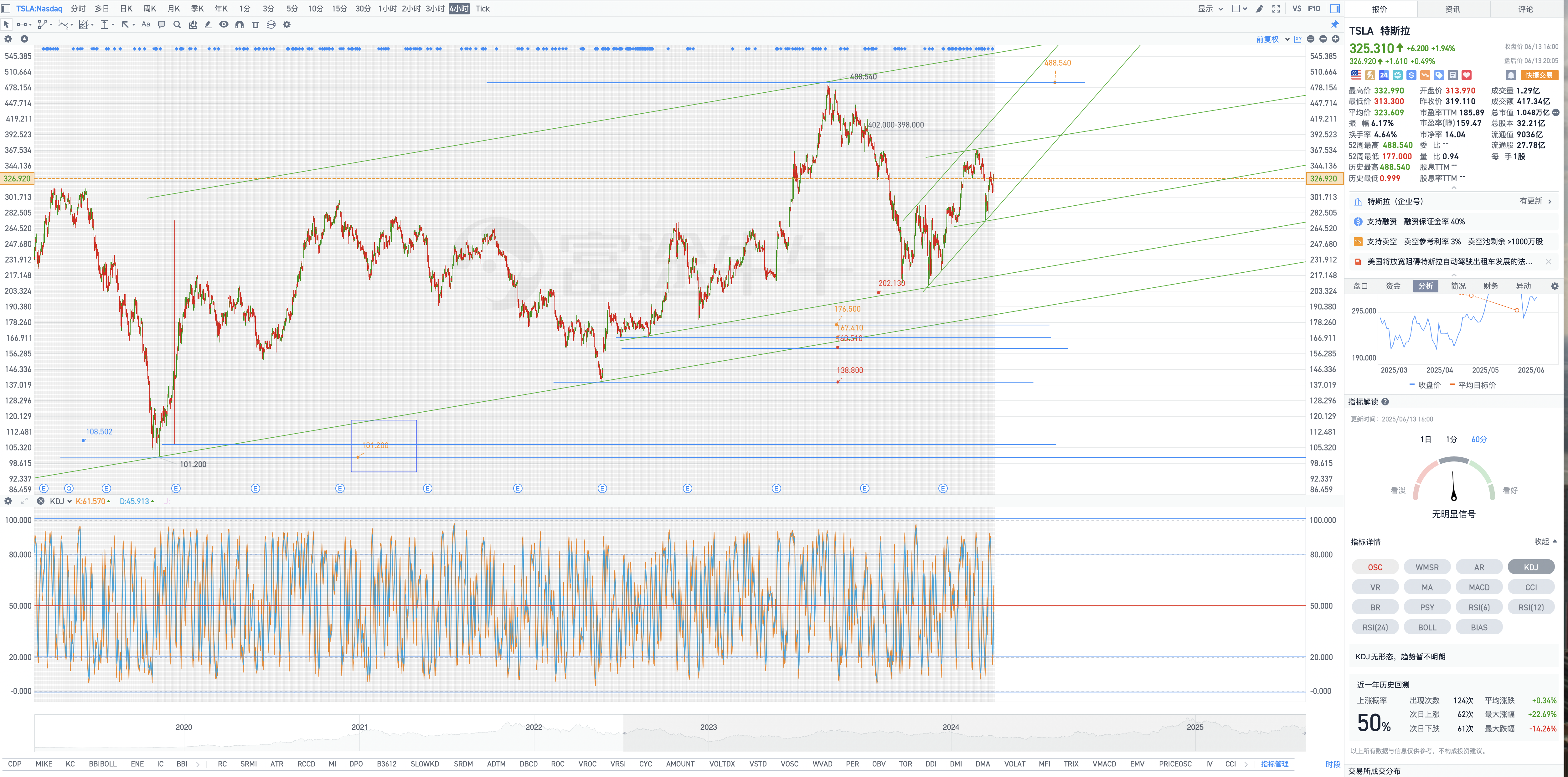 6月14日周六Tesla盘后复盘图表几何解析式(Tesla's post-market chart geometric analysis on Saturday, June 14)