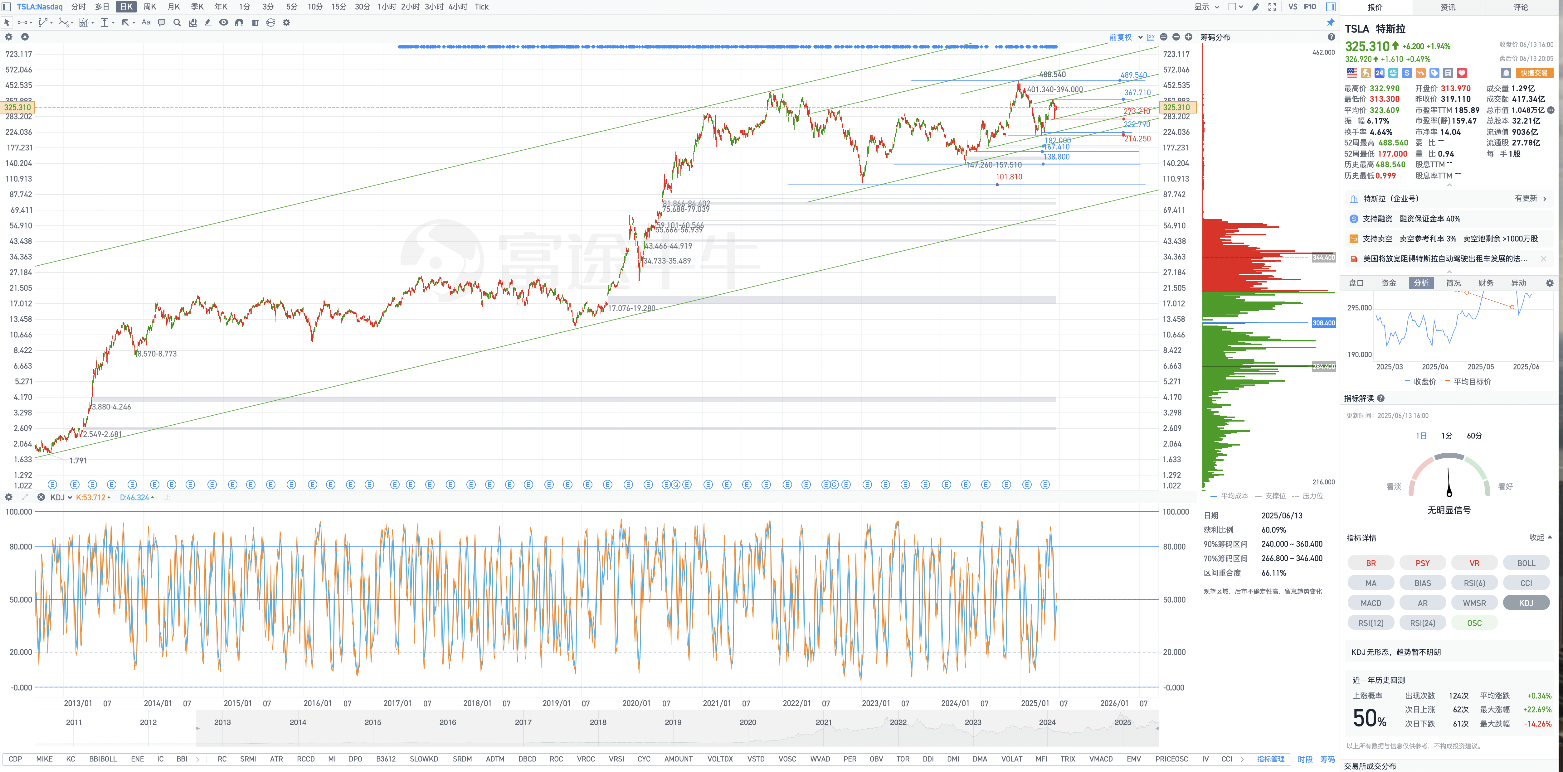 6月14日周六Tesla盘后复盘图表几何解析式(Tesla's post-market chart geometric analysis on Saturday, June 14)