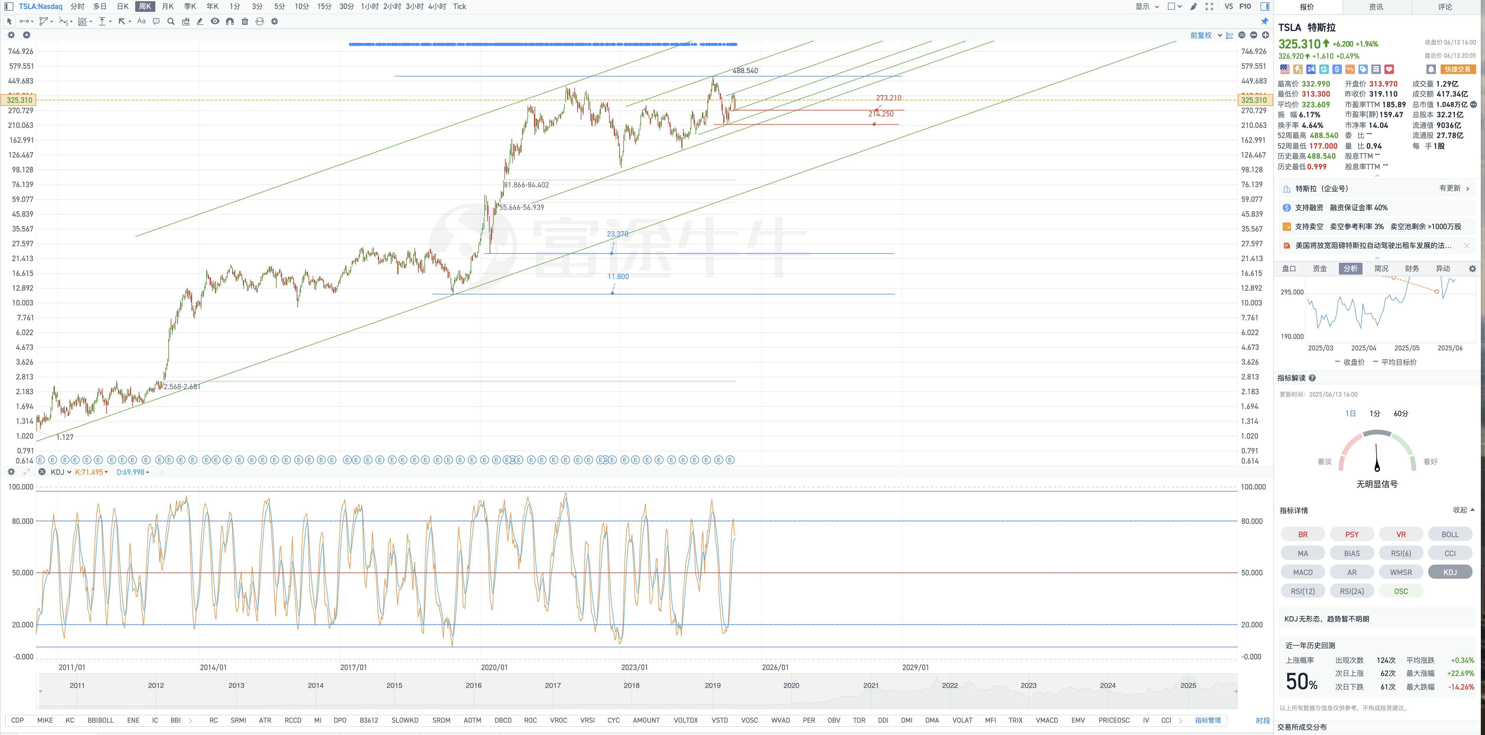 6月14日周六Tesla盘后复盘图表几何解析式(Tesla's post-market chart geometric analysis on Saturday, June 14)