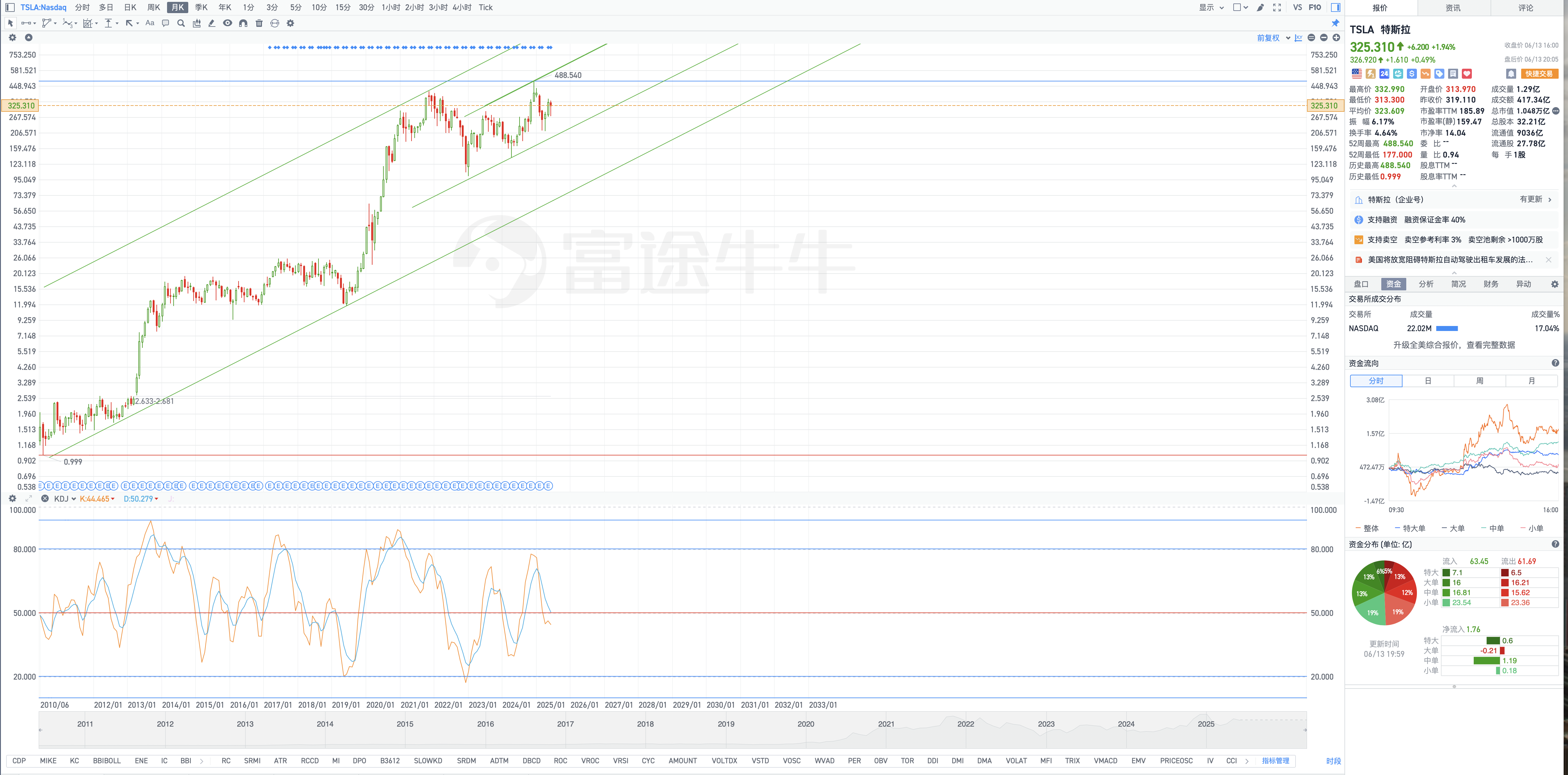6月14日周六Tesla盘后复盘图表几何解析式(Tesla's post-market chart geometric analysis on Saturday, June 14)