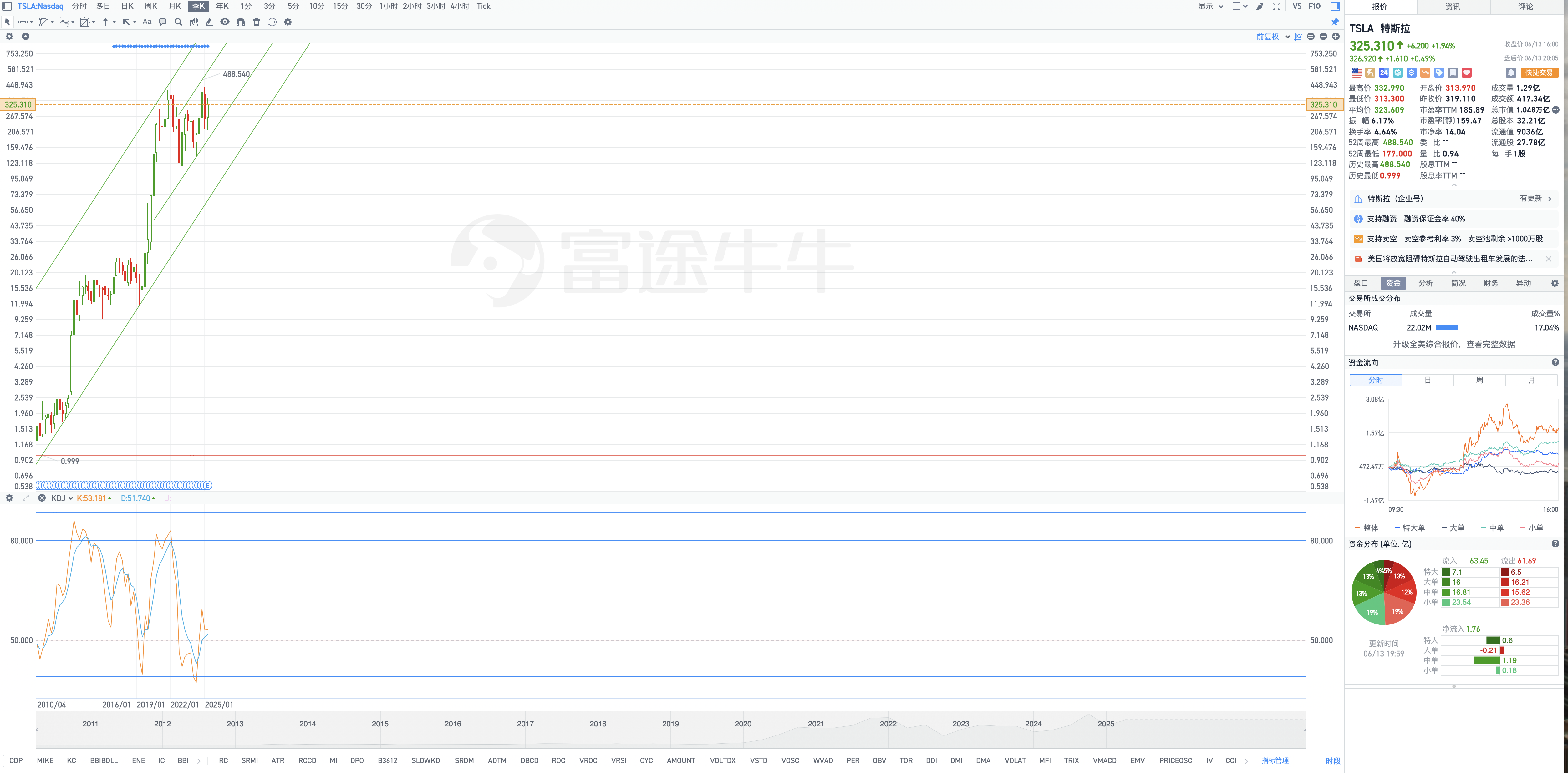 6月14日周六Tesla盘后复盘图表几何解析式(Tesla's post-market chart geometric analysis on Saturday, June 14)