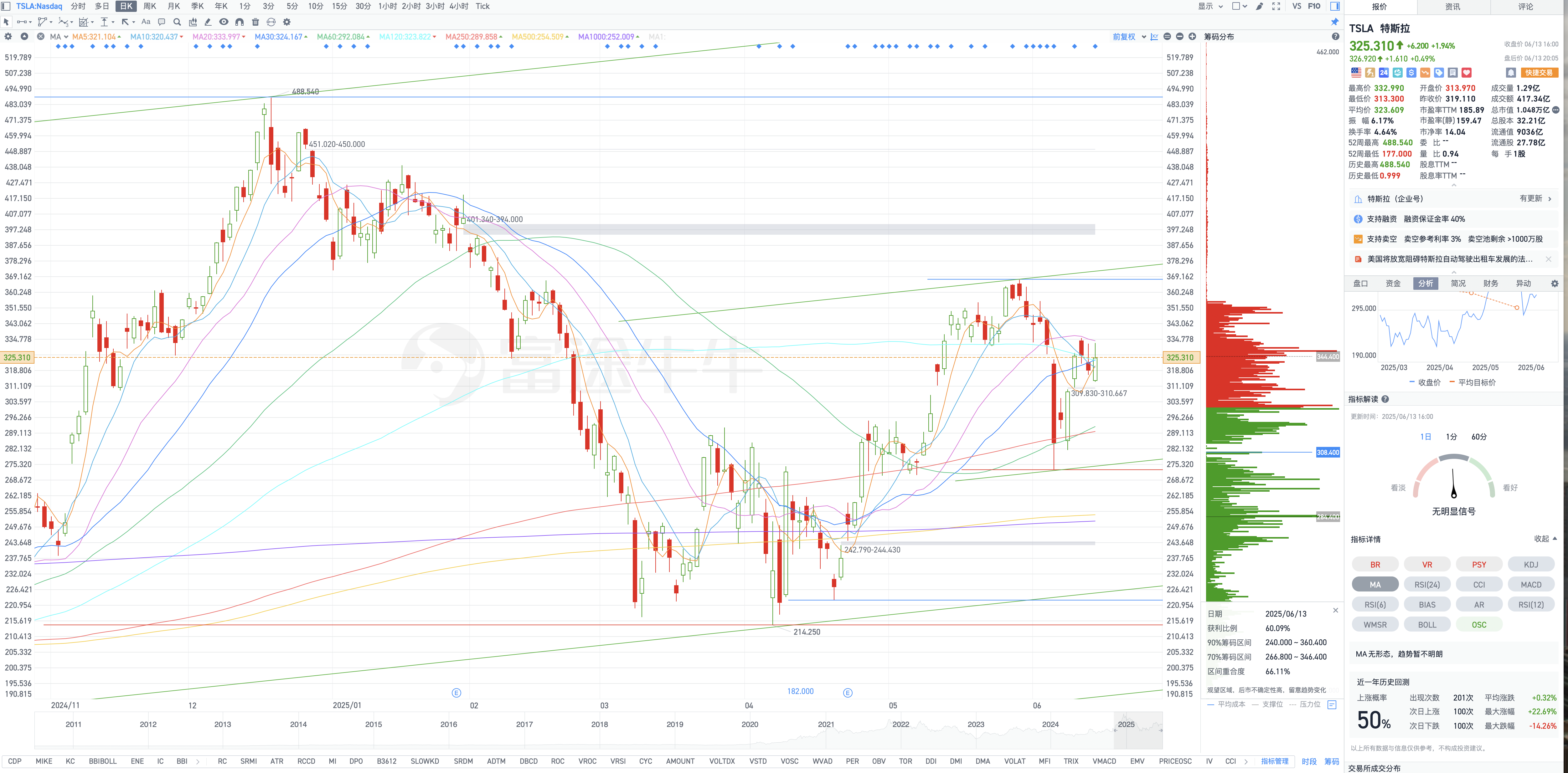 6月14日周六Tesla盘后复盘图表几何解析式(Tesla's post-market chart geometric analysis on Saturday, June 14)
