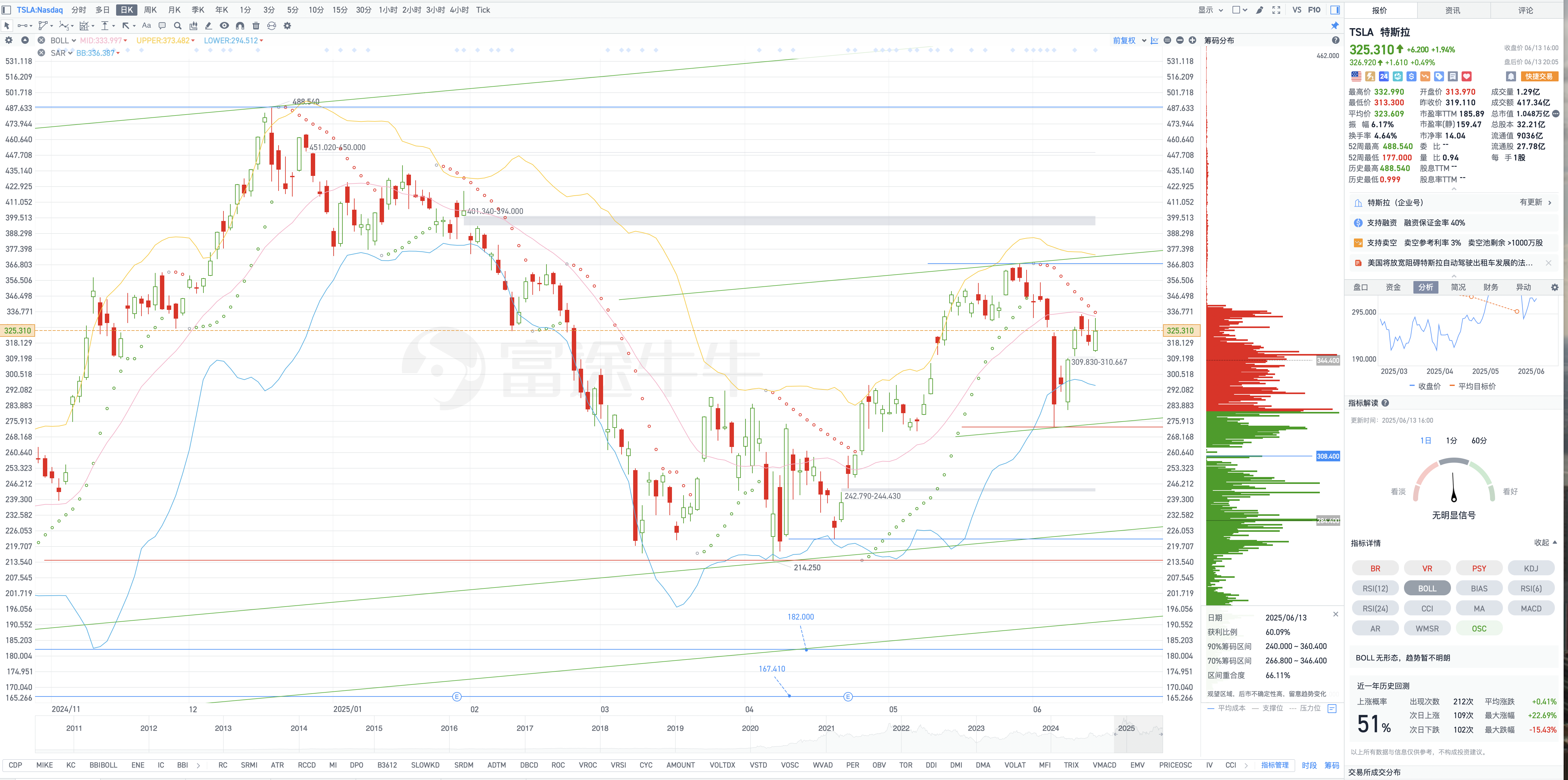6月14日周六Tesla盘后复盘图表几何解析式(Tesla's post-market chart geometric analysis on Saturday, June 14)