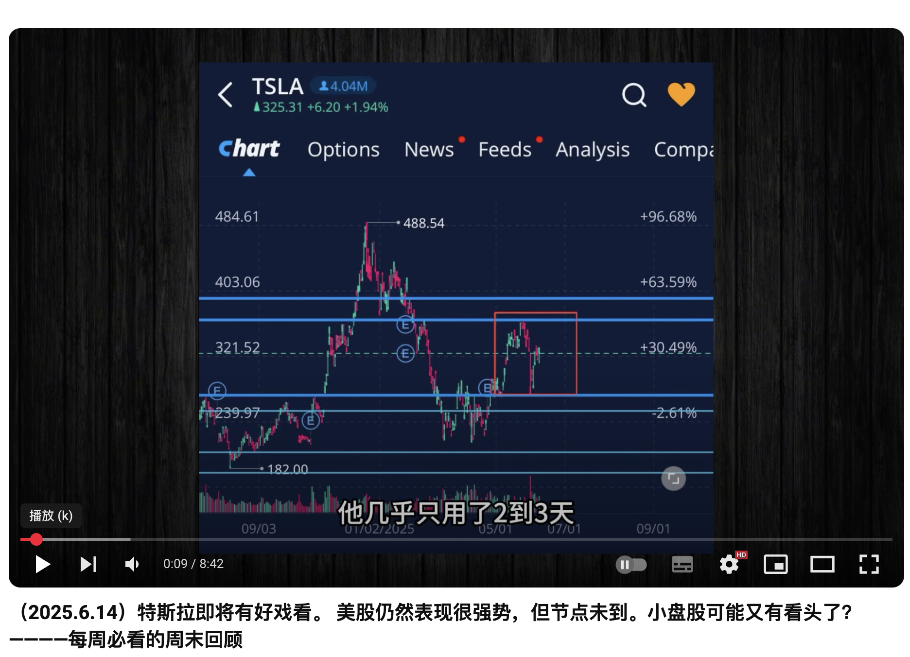 6月14日周六Tesla盘后复盘图表几何解析式(Tesla's post-market chart geometric analysis on Saturday, June 14)