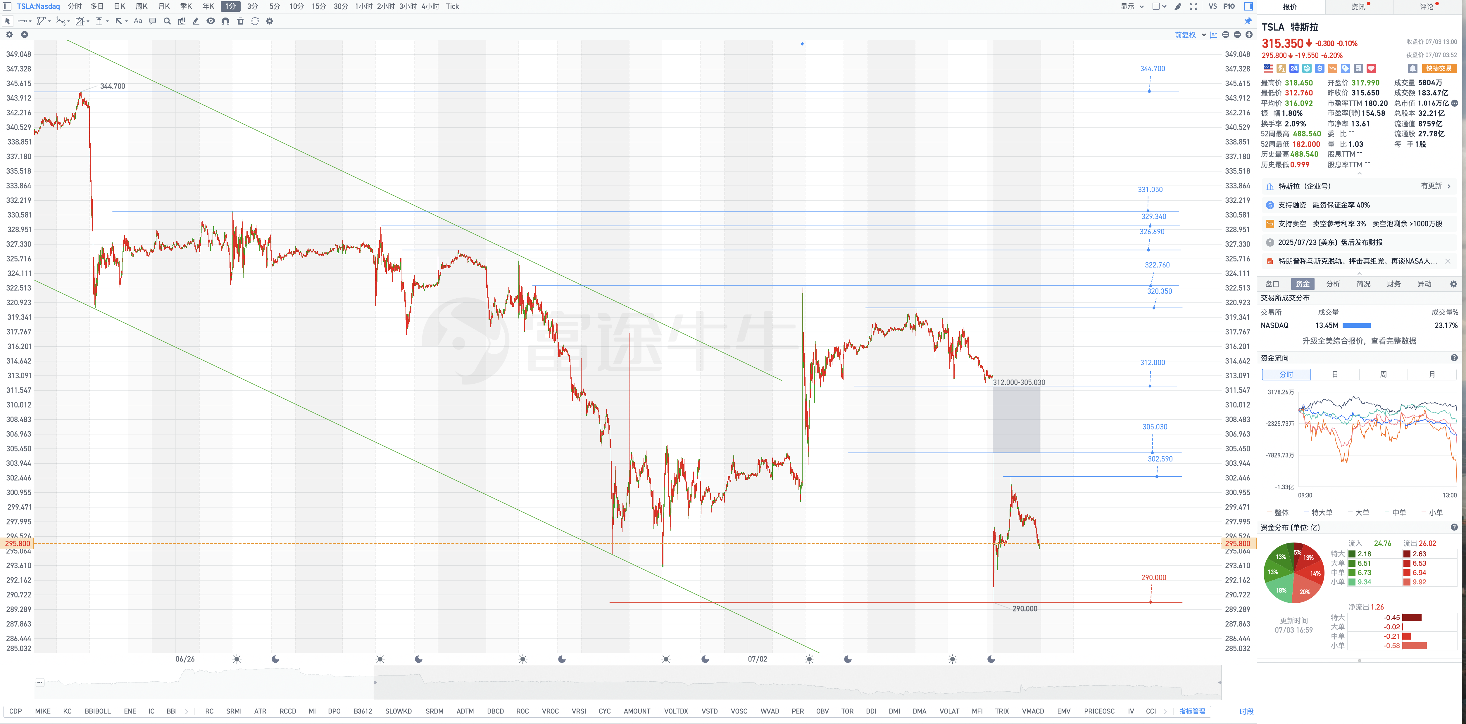 短跌長漲,短空長多。