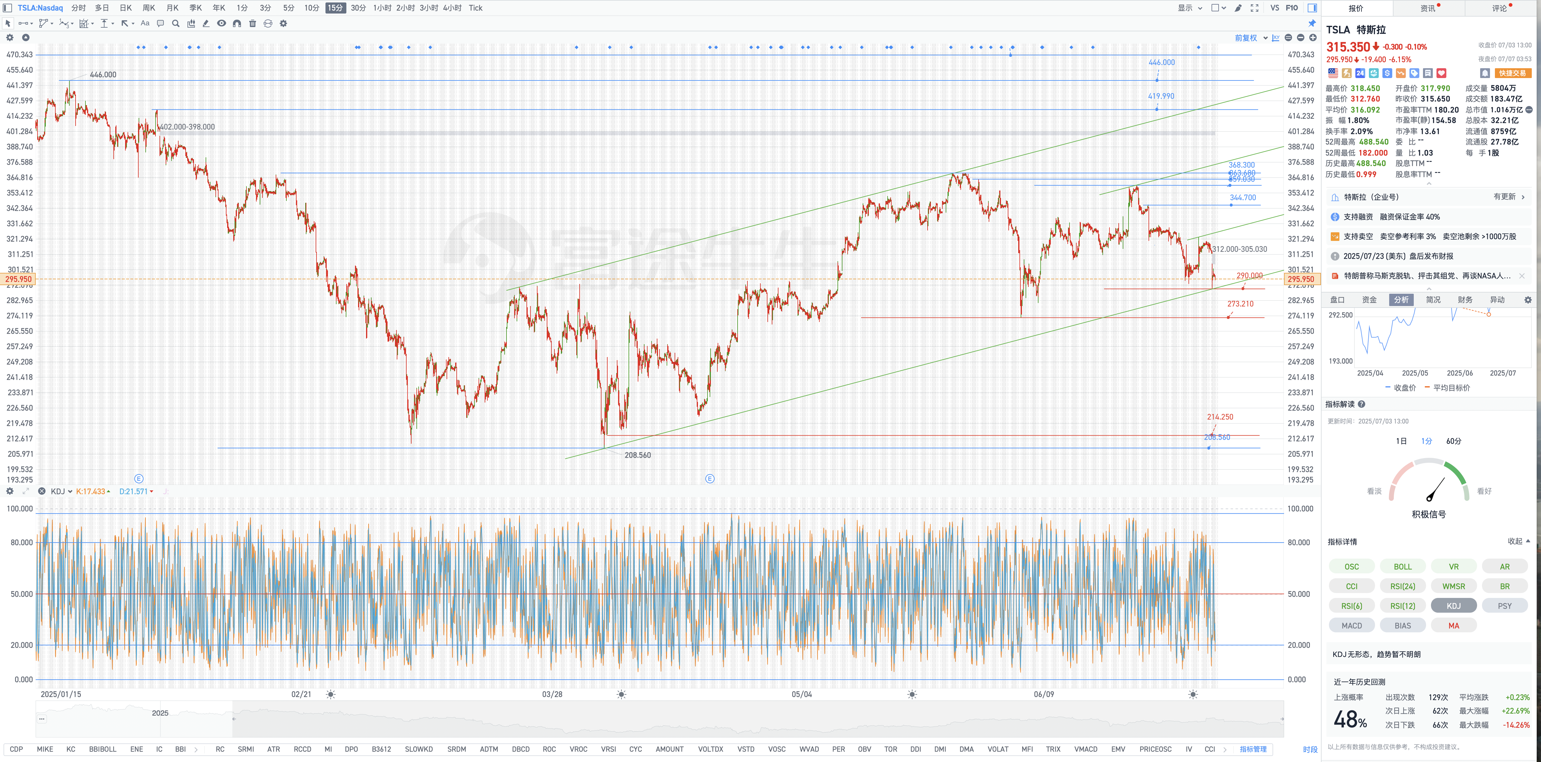 短跌長漲,短空長多。