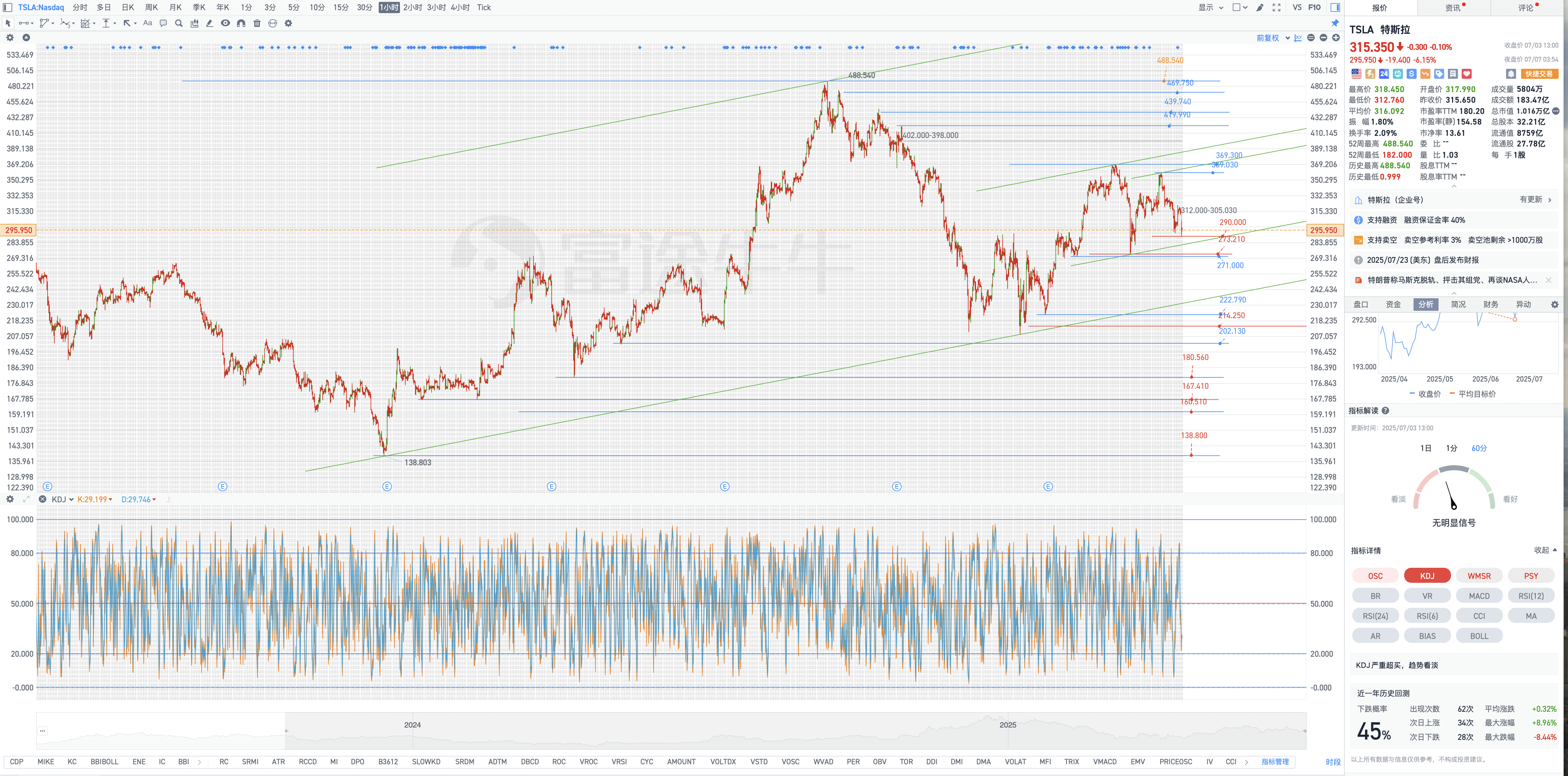 短跌長漲,短空長多。