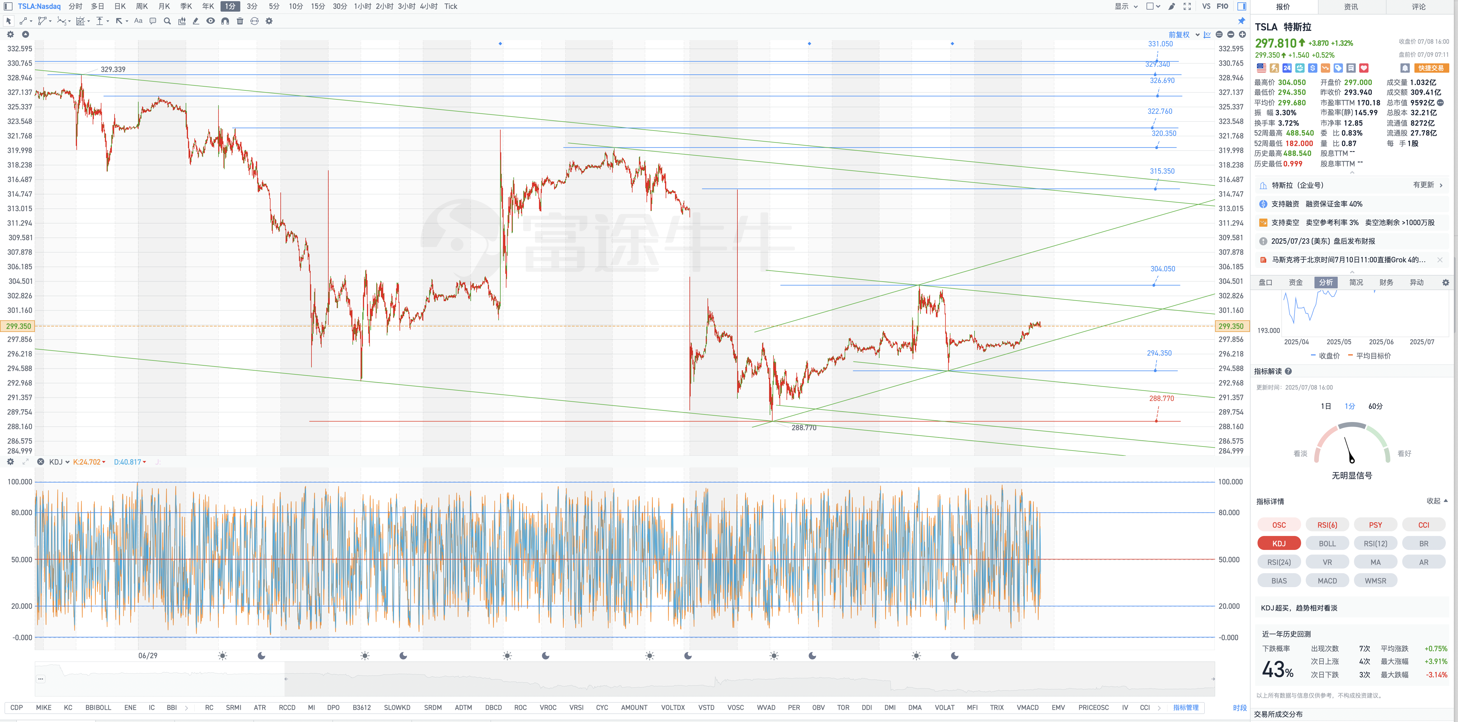 7月9日週三Tesla盤前復盤圖表幾何解析式（Tesla pre-market chart geometric analysis on Wednesday, July 9）