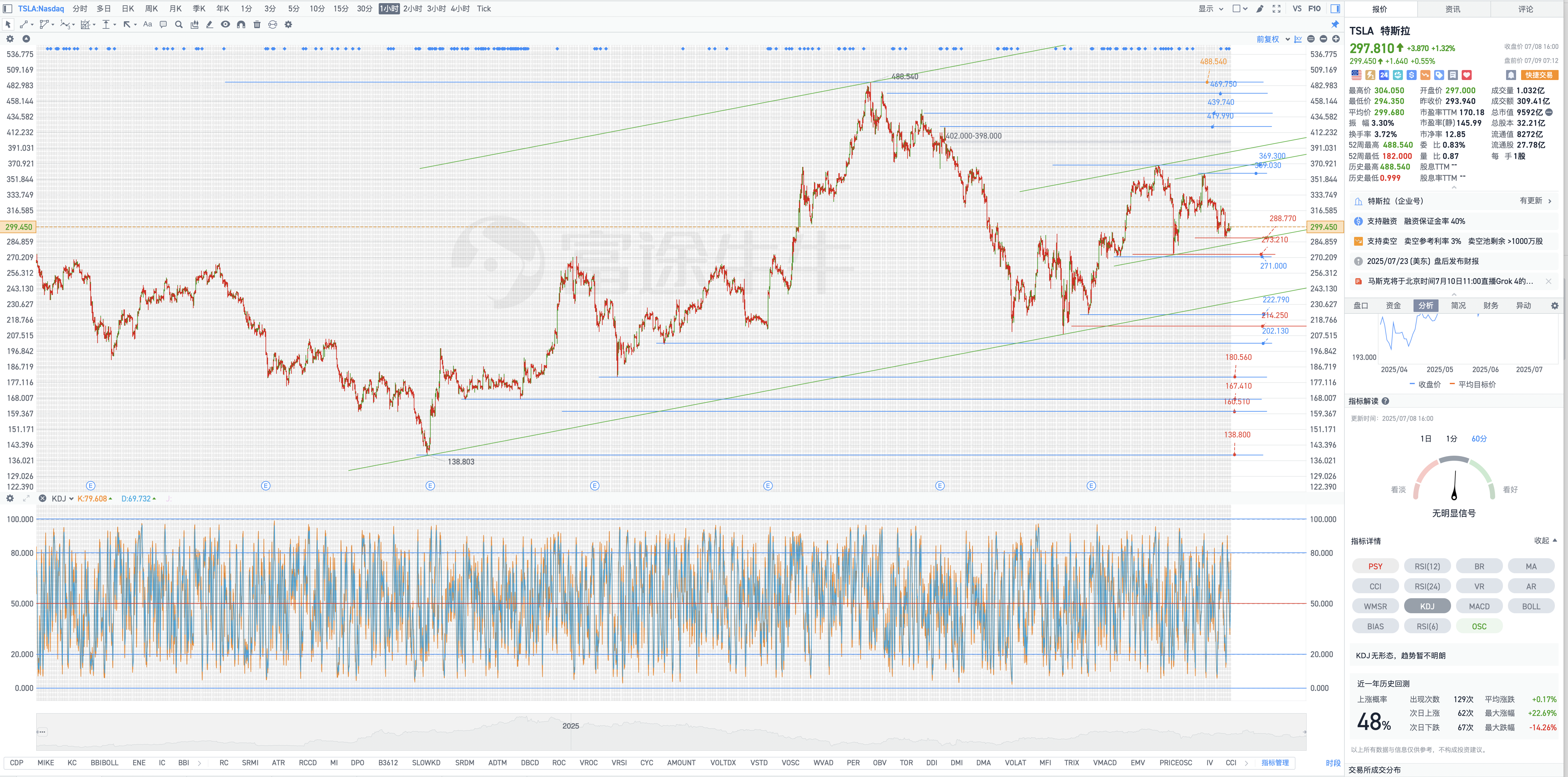 7月9日週三Tesla盤前復盤圖表幾何解析式（Tesla pre-market chart geometric analysis on Wednesday, July 9）