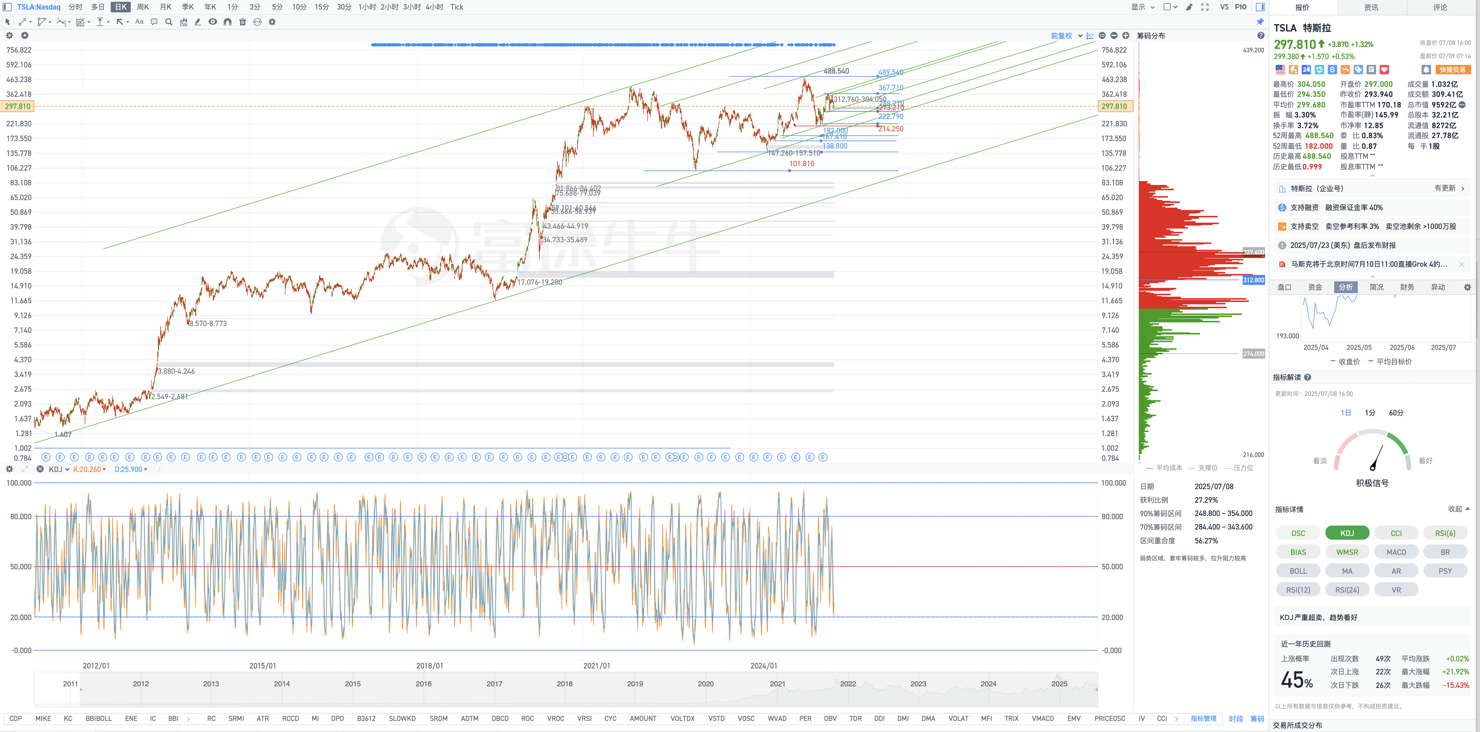 7月9日週三Tesla盤前復盤圖表幾何解析式（Tesla pre-market chart geometric analysis on Wednesday, July 9）