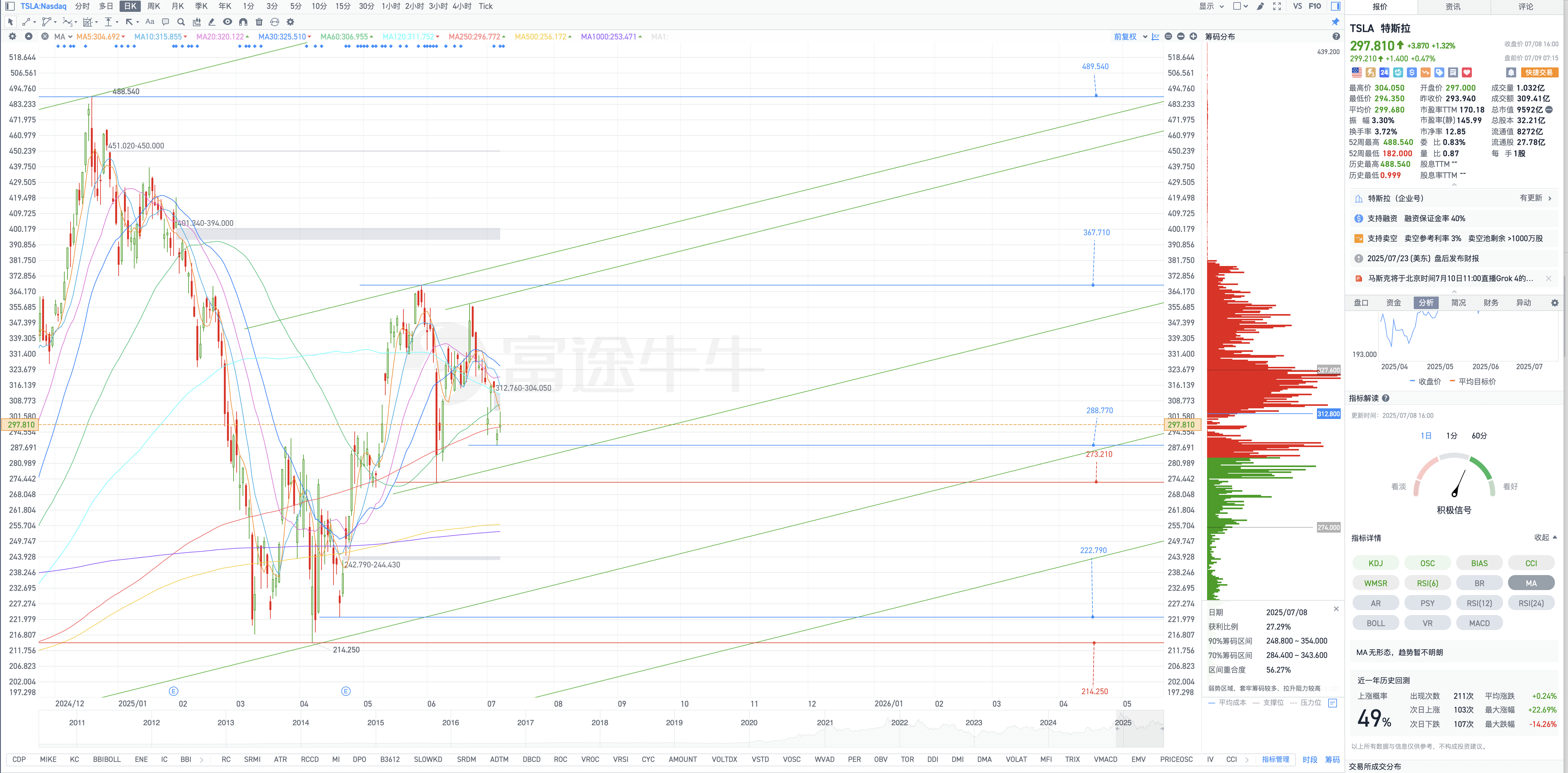 7月9日週三Tesla盤前復盤圖表幾何解析式（Tesla pre-market chart geometric analysis on Wednesday, July 9）