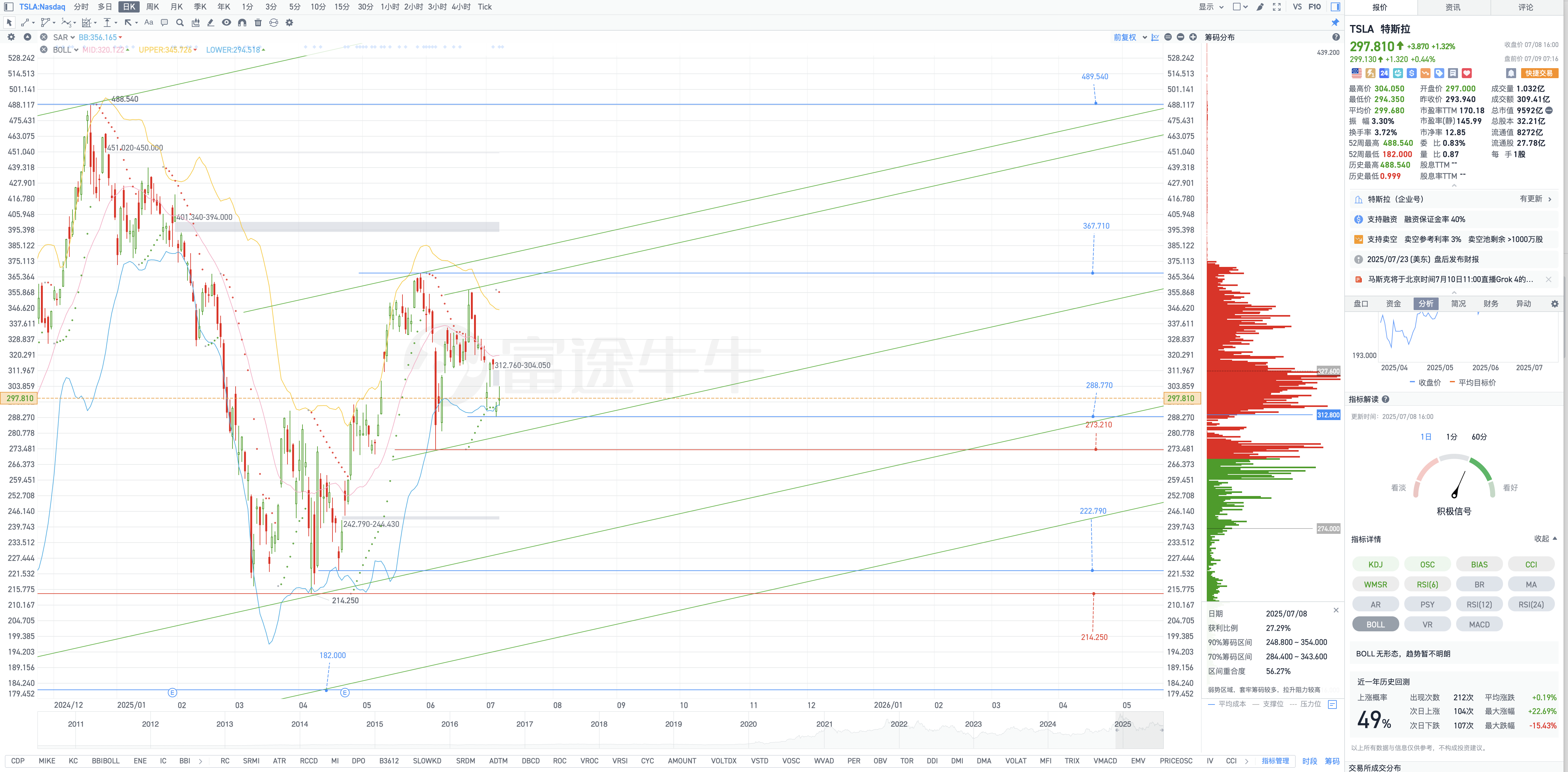 7月9日週三Tesla盤前復盤圖表幾何解析式（Tesla pre-market chart geometric analysis on Wednesday, July 9）