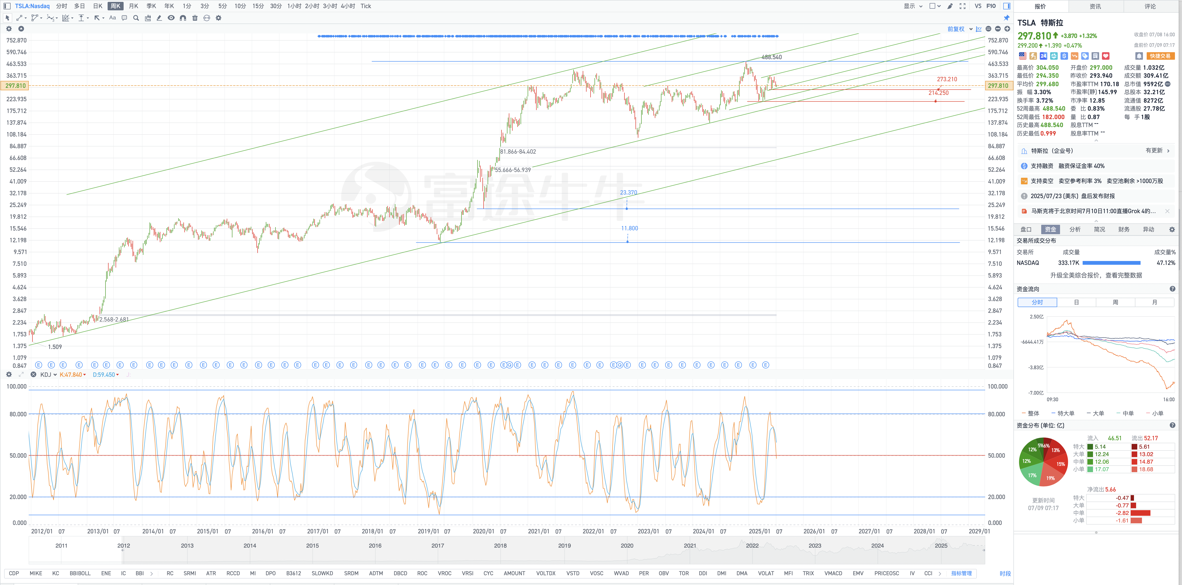 7月9日週三Tesla盤前復盤圖表幾何解析式（Tesla pre-market chart geometric analysis on Wednesday, July 9）