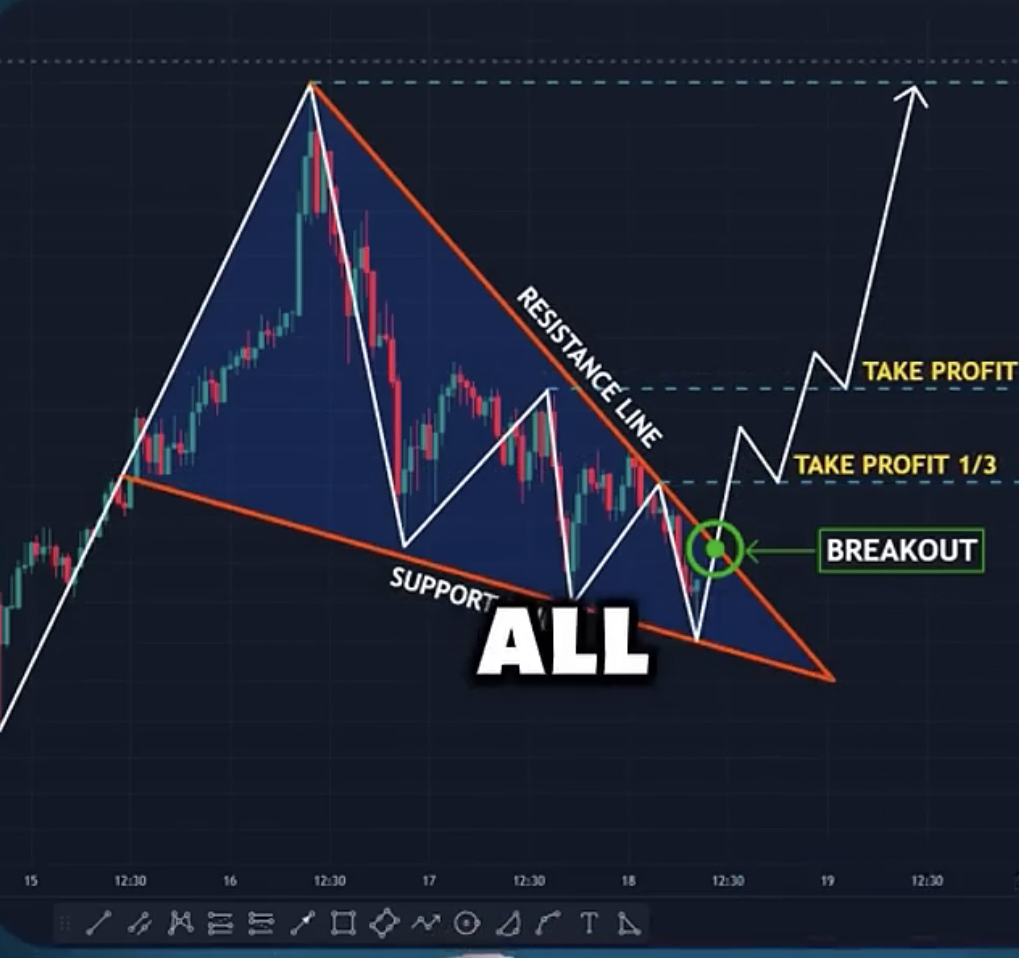 7月10日週四Tesla盤前復盤圖表幾何解析式（Tesla pre-market chart geometric analysis on Thursday, July 10）