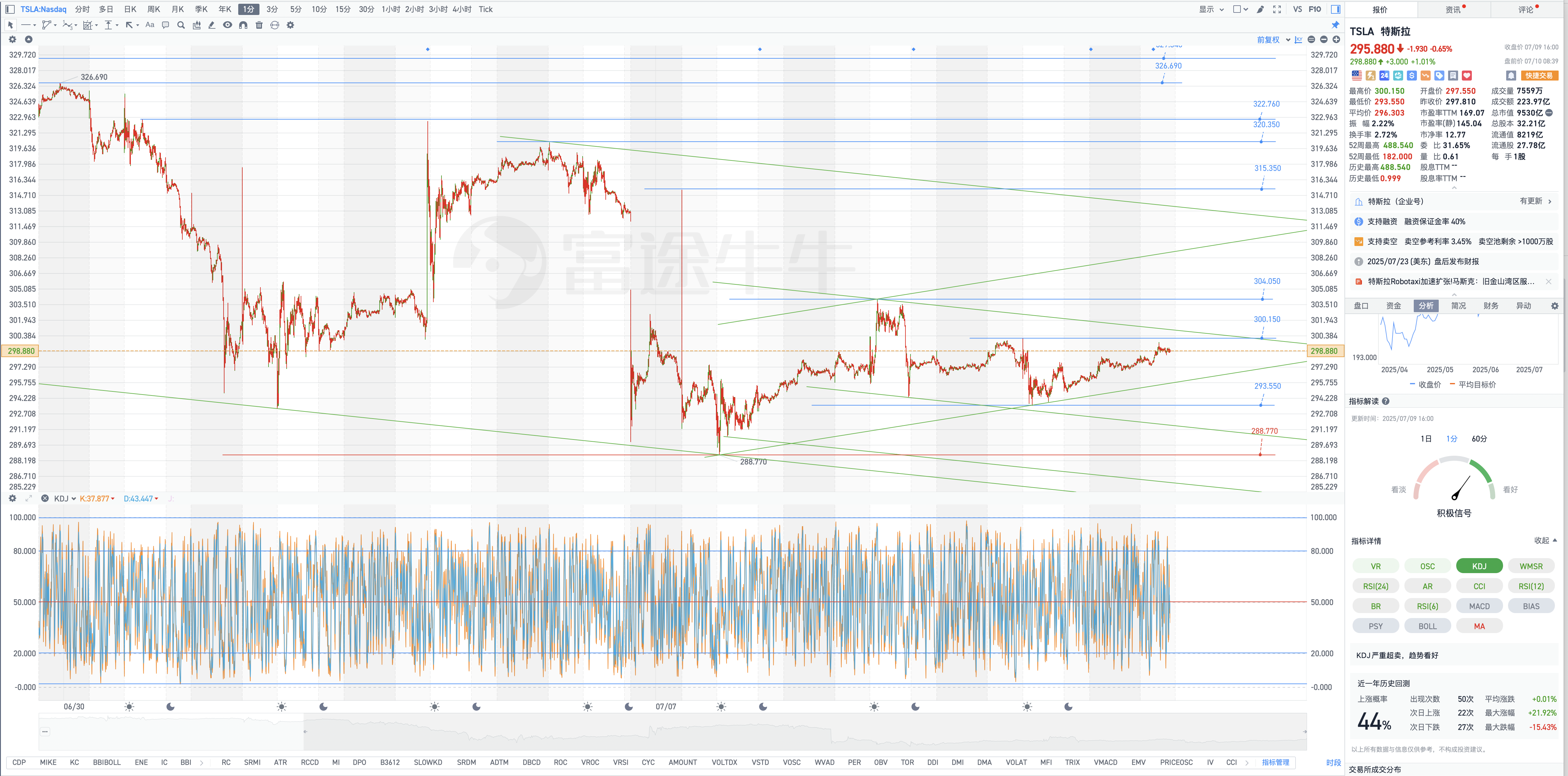 7月10日週四Tesla盤前復盤圖表幾何解析式（Tesla pre-market chart geometric analysis on Thursday, July 10）