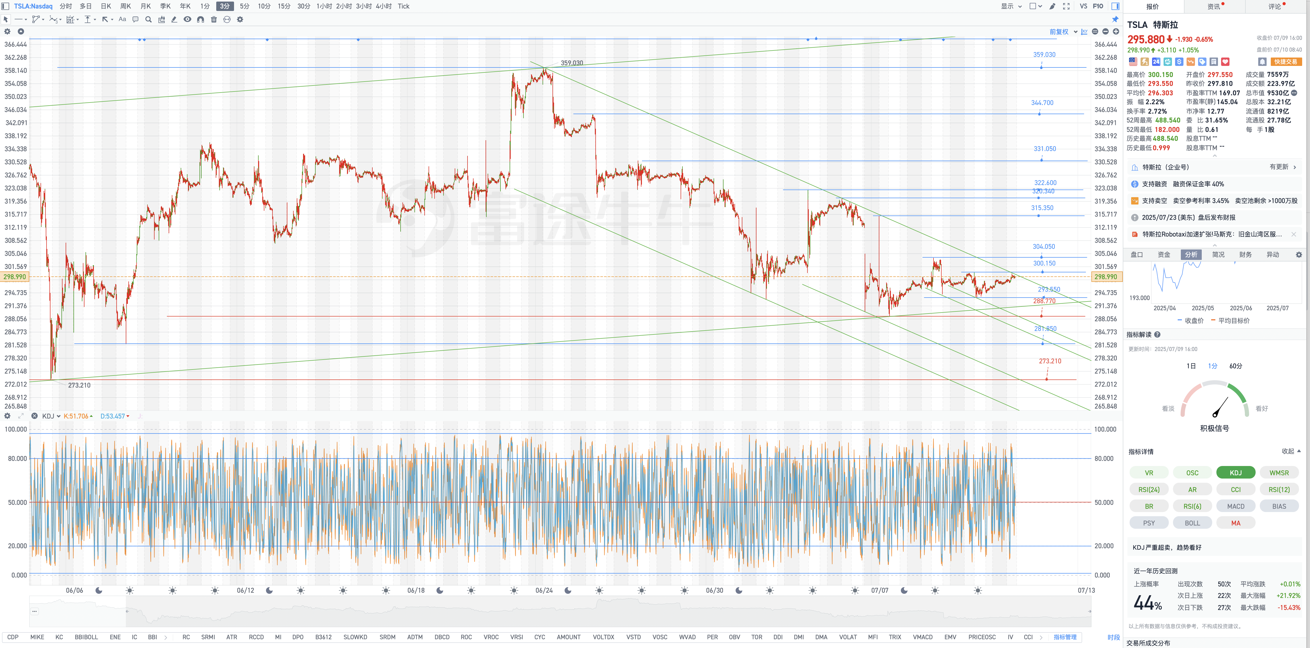 7月10日週四Tesla盤前復盤圖表幾何解析式（Tesla pre-market chart geometric analysis on Thursday, July 10）