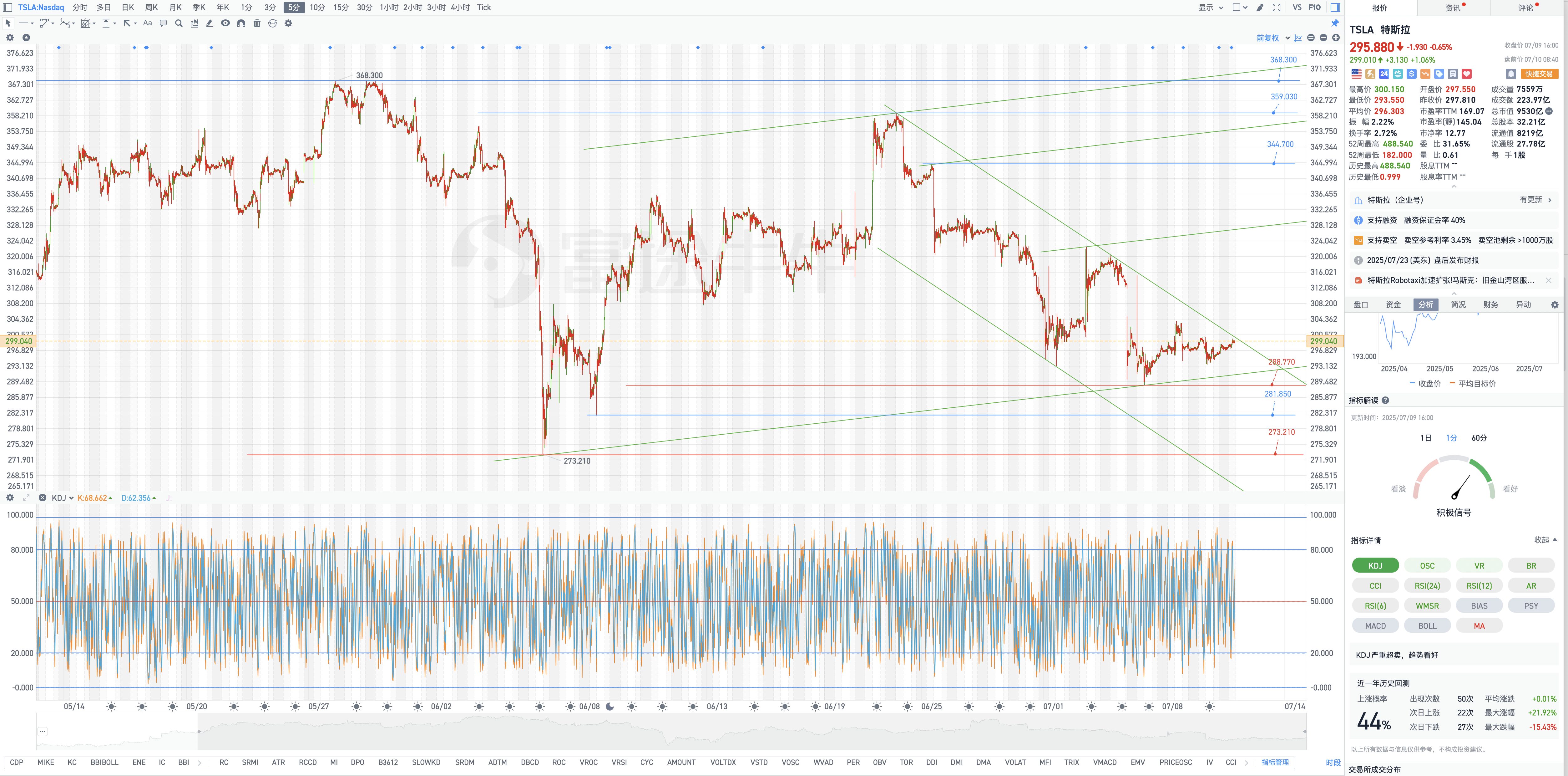 7月10日週四Tesla盤前復盤圖表幾何解析式（Tesla pre-market chart geometric analysis on Thursday, July 10）