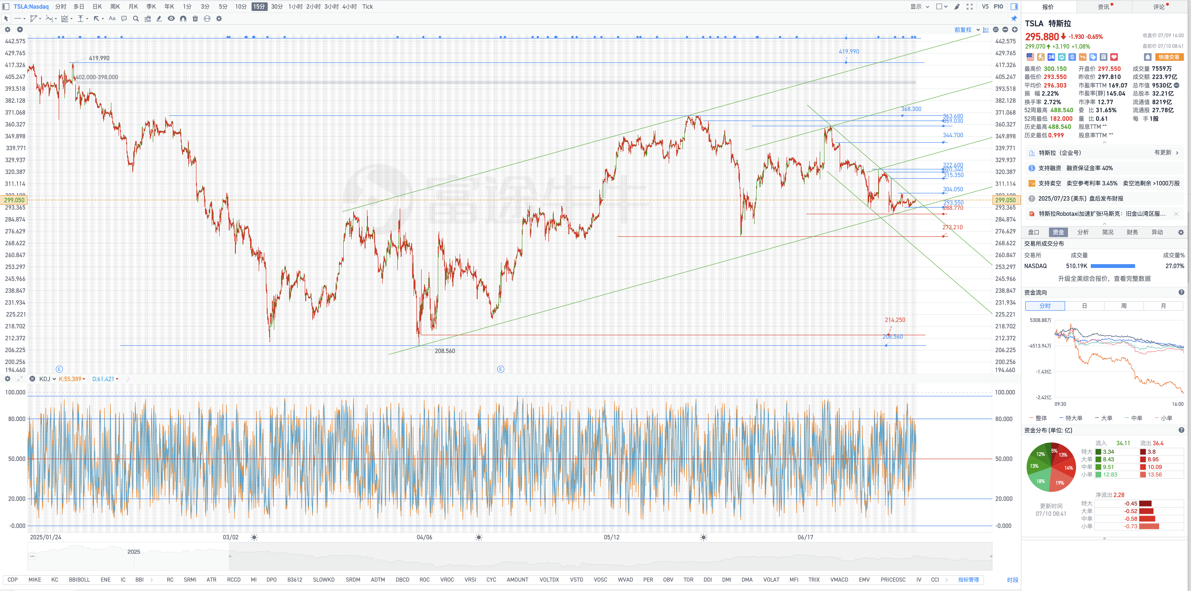7月10日週四Tesla盤前復盤圖表幾何解析式（Tesla pre-market chart geometric analysis on Thursday, July 10）