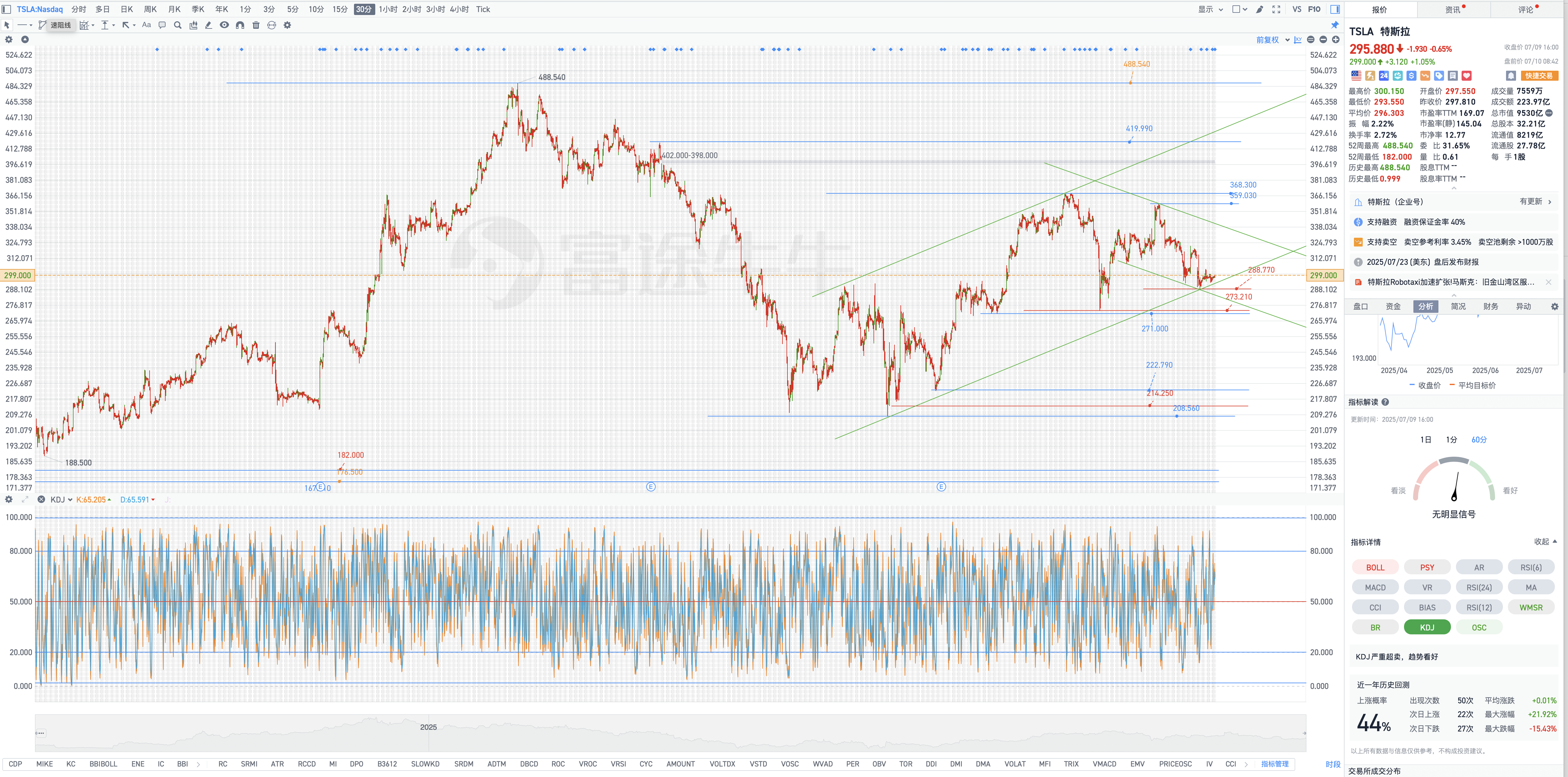 7月10日週四Tesla盤前復盤圖表幾何解析式（Tesla pre-market chart geometric analysis on Thursday, July 10）