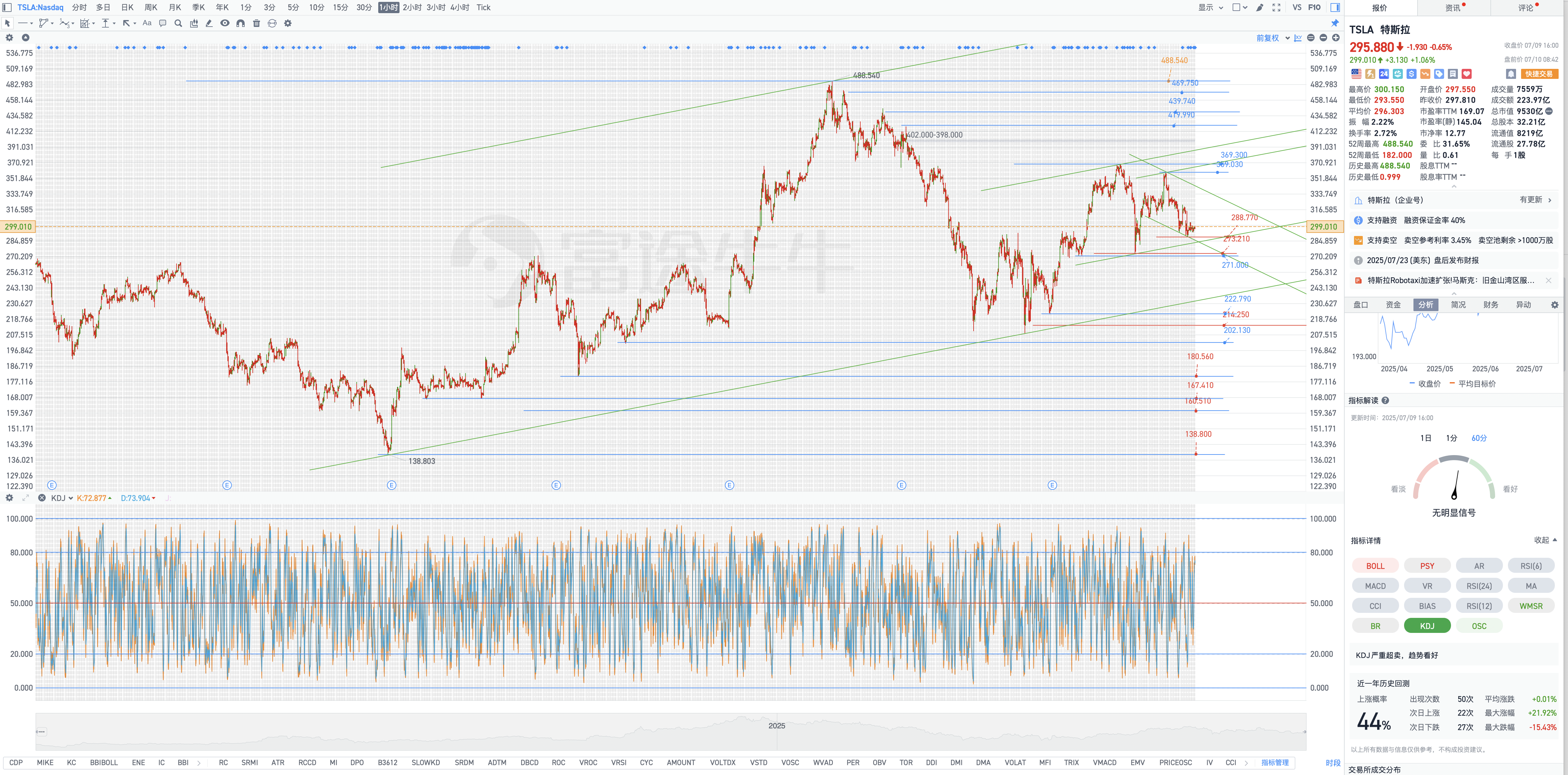 7月10日週四Tesla盤前復盤圖表幾何解析式（Tesla pre-market chart geometric analysis on Thursday, July 10）