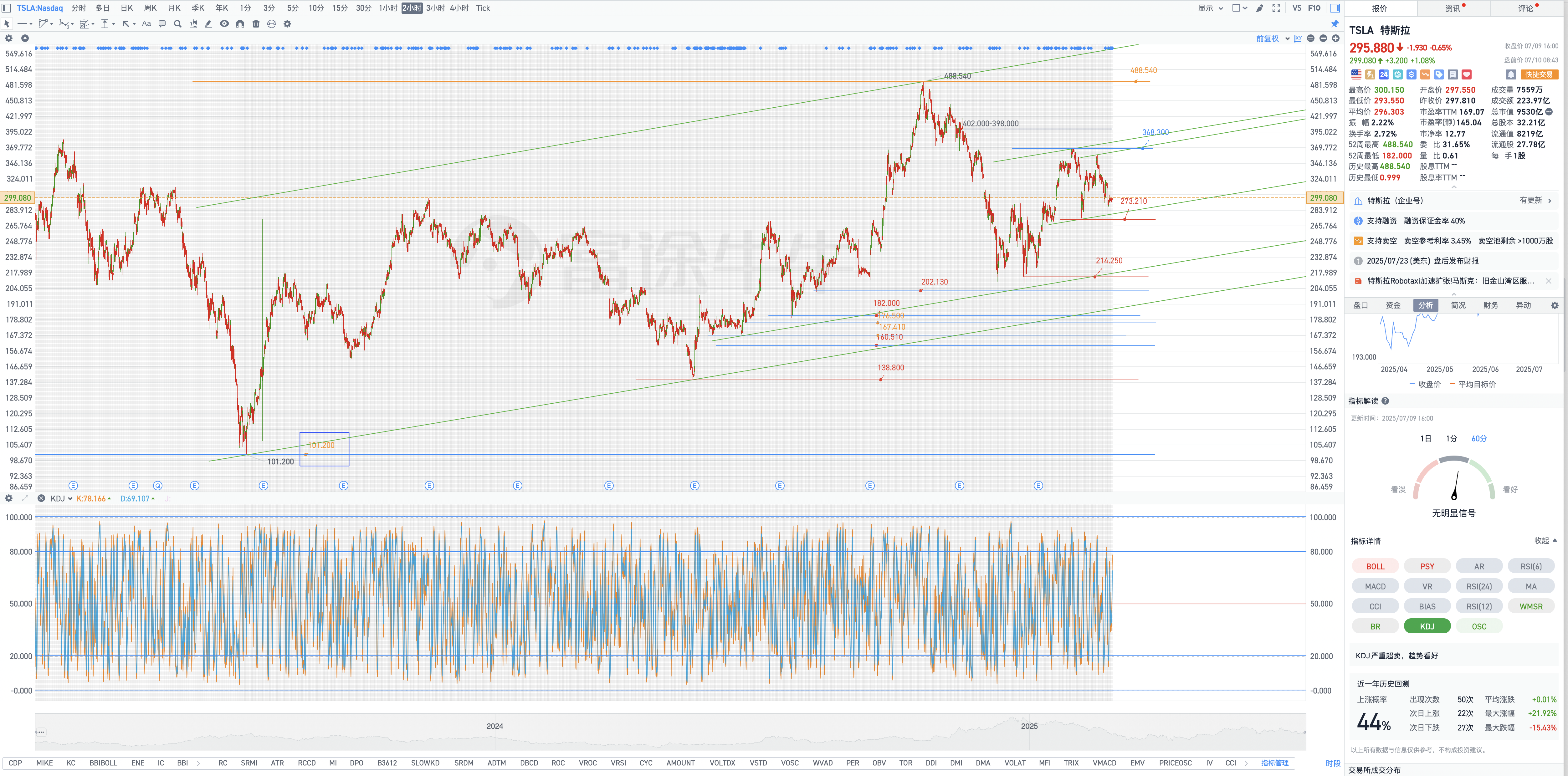 7月10日週四Tesla盤前復盤圖表幾何解析式（Tesla pre-market chart geometric analysis on Thursday, July 10）