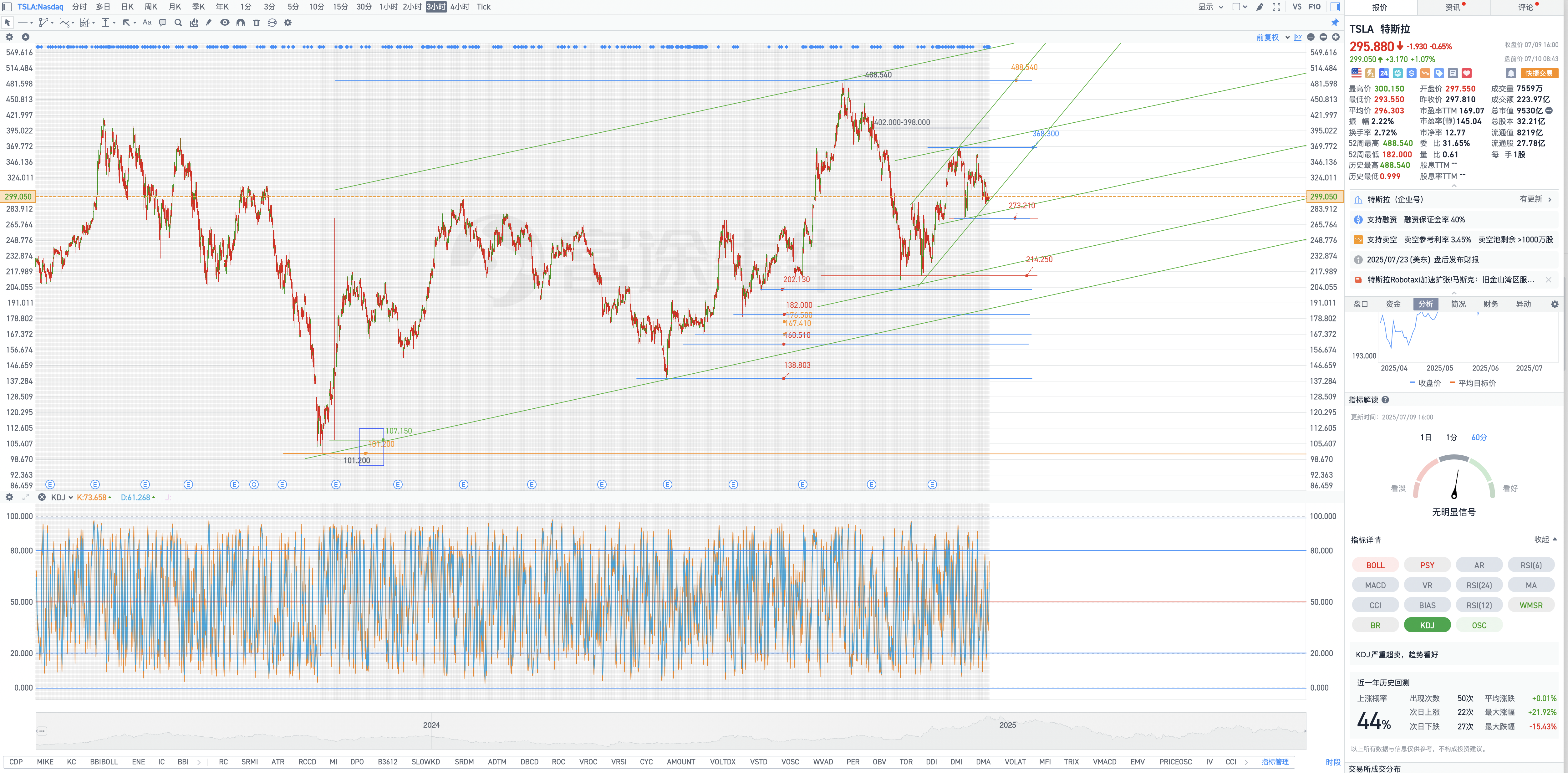 7月10日週四Tesla盤前復盤圖表幾何解析式（Tesla pre-market chart geometric analysis on Thursday, July 10）