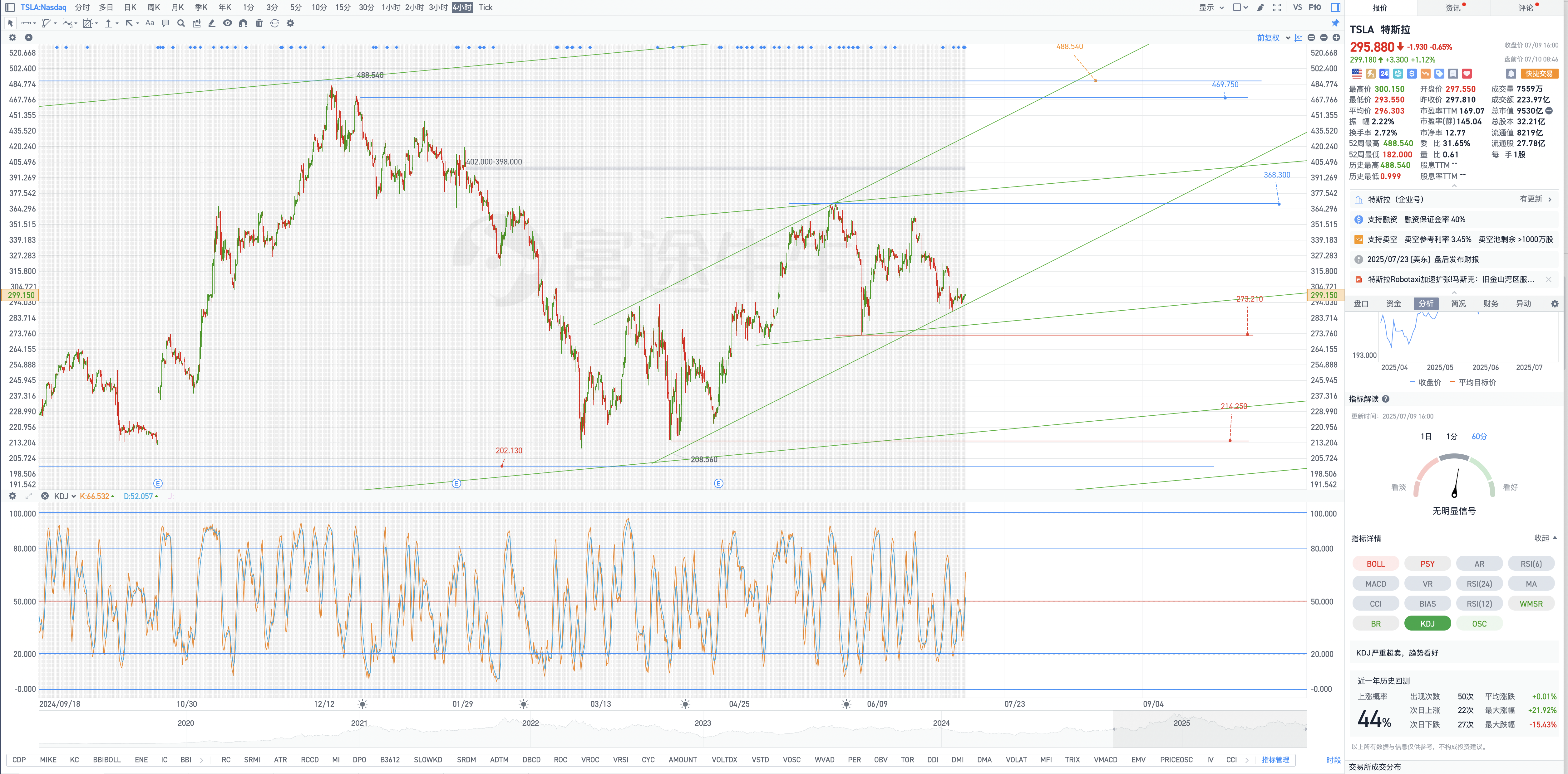 7月10日週四Tesla盤前復盤圖表幾何解析式（Tesla pre-market chart geometric analysis on Thursday, July 10）