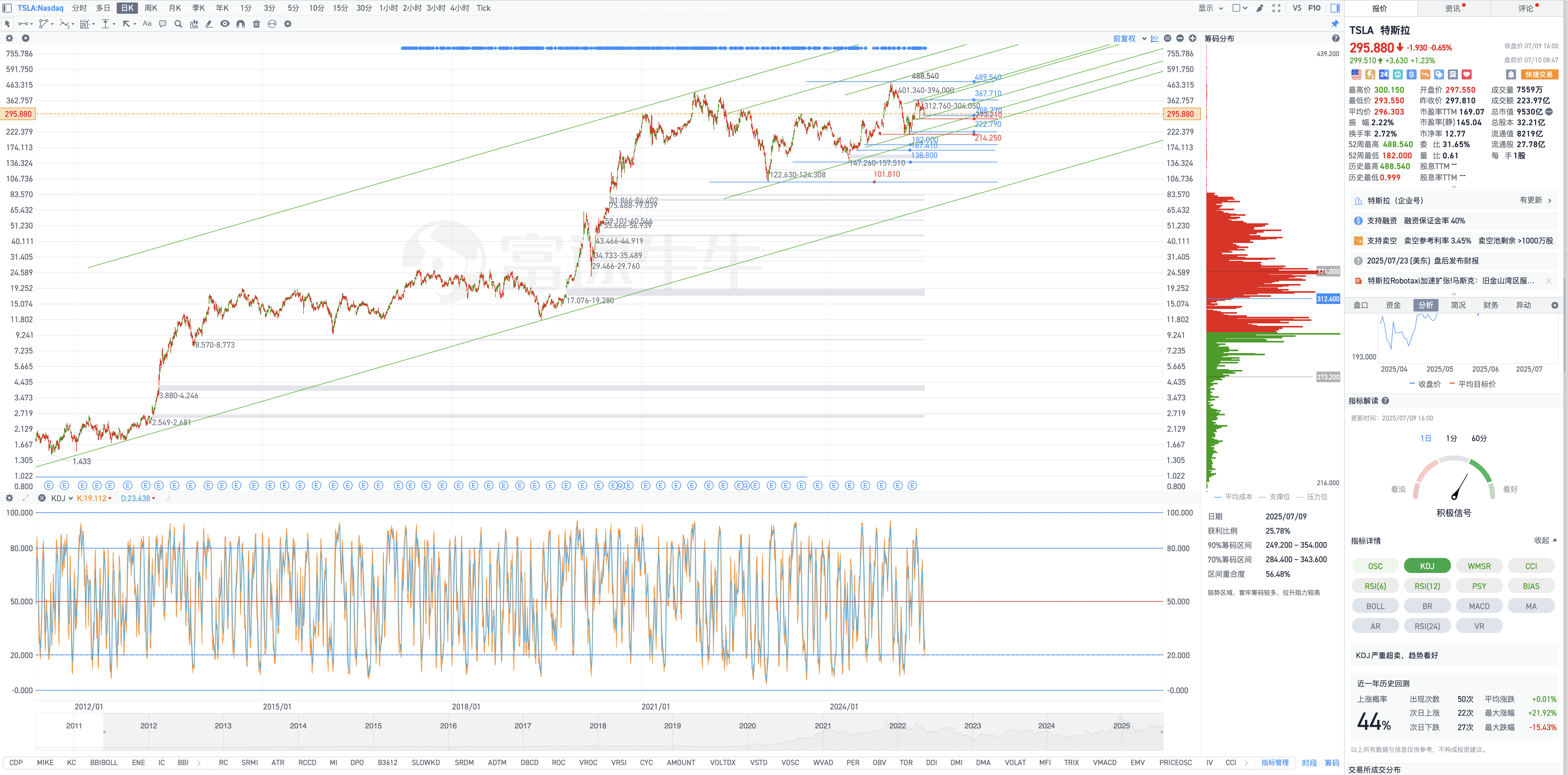 7月10日週四Tesla盤前復盤圖表幾何解析式（Tesla pre-market chart geometric analysis on Thursday, July 10）