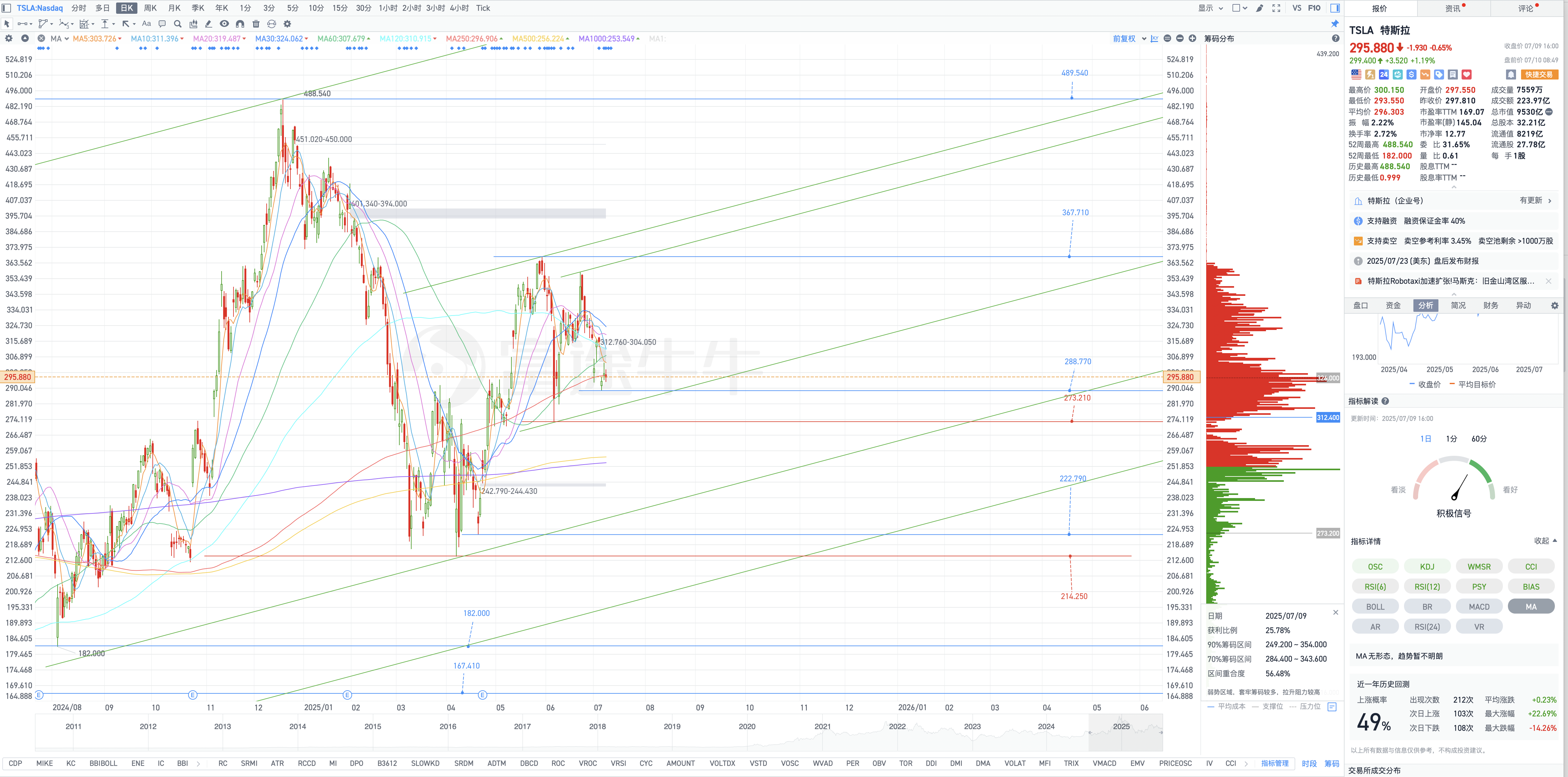 7月10日週四Tesla盤前復盤圖表幾何解析式（Tesla pre-market chart geometric analysis on Thursday, July 10）