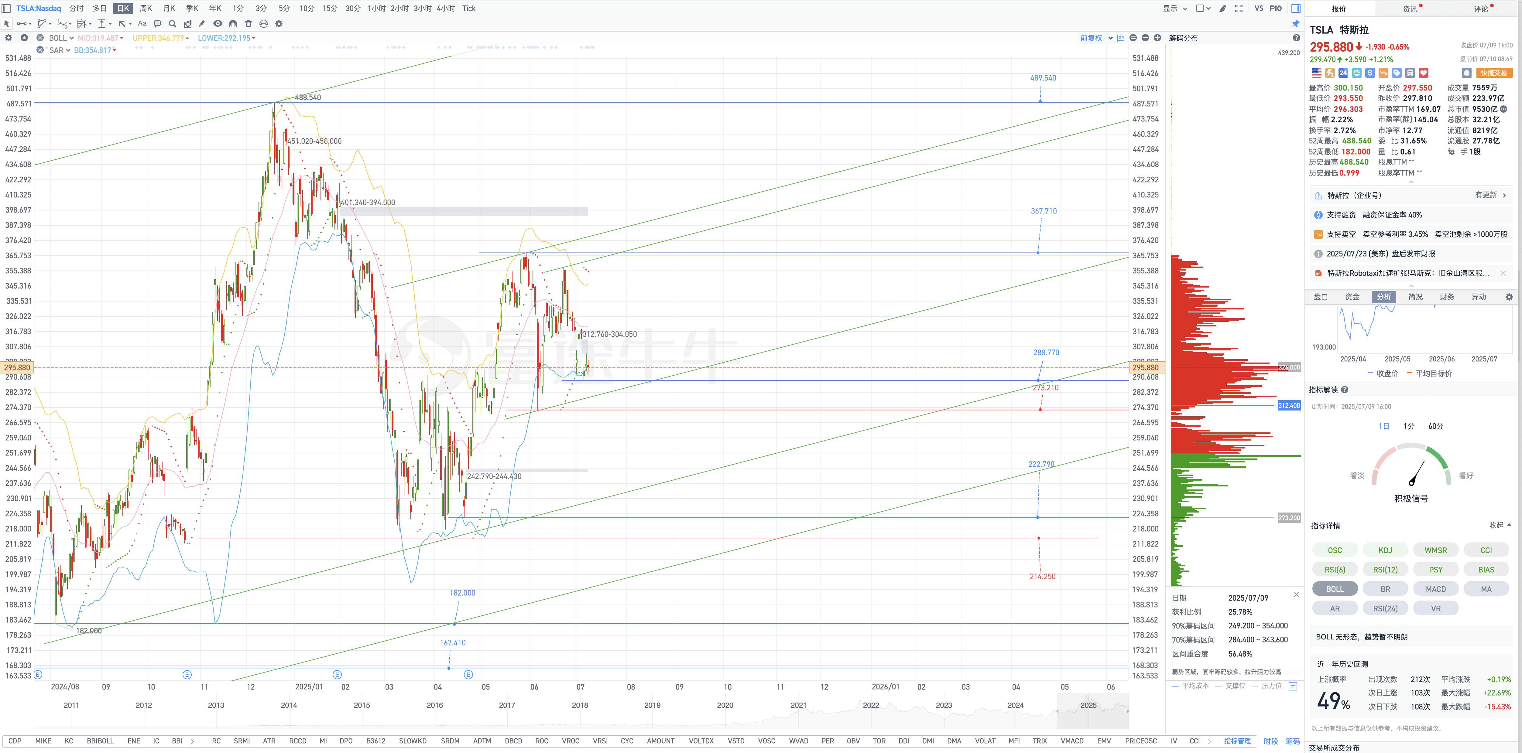 7月10日週四Tesla盤前復盤圖表幾何解析式（Tesla pre-market chart geometric analysis on Thursday, July 10）