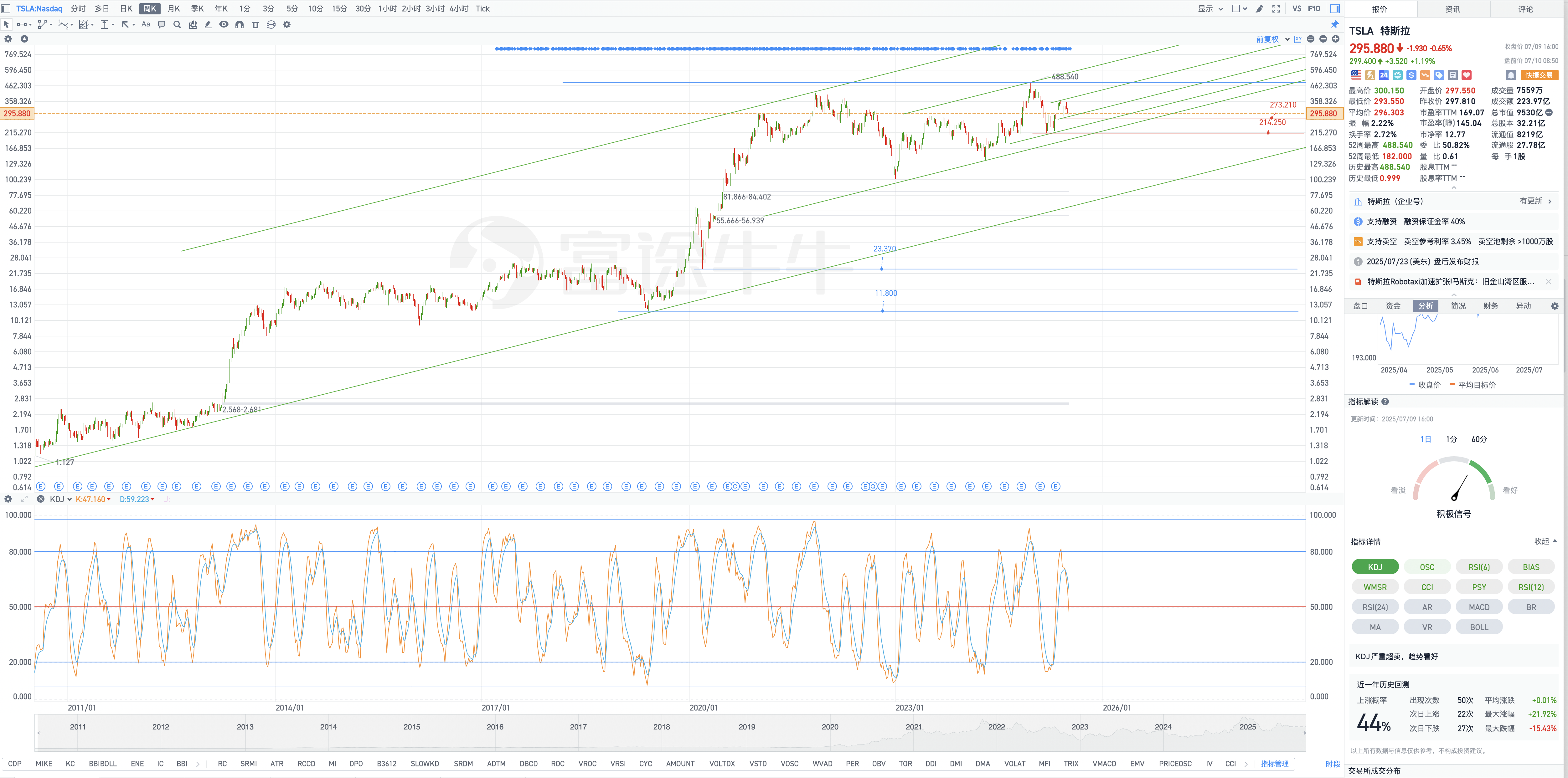 7月10日週四Tesla盤前復盤圖表幾何解析式（Tesla pre-market chart geometric analysis on Thursday, July 10）