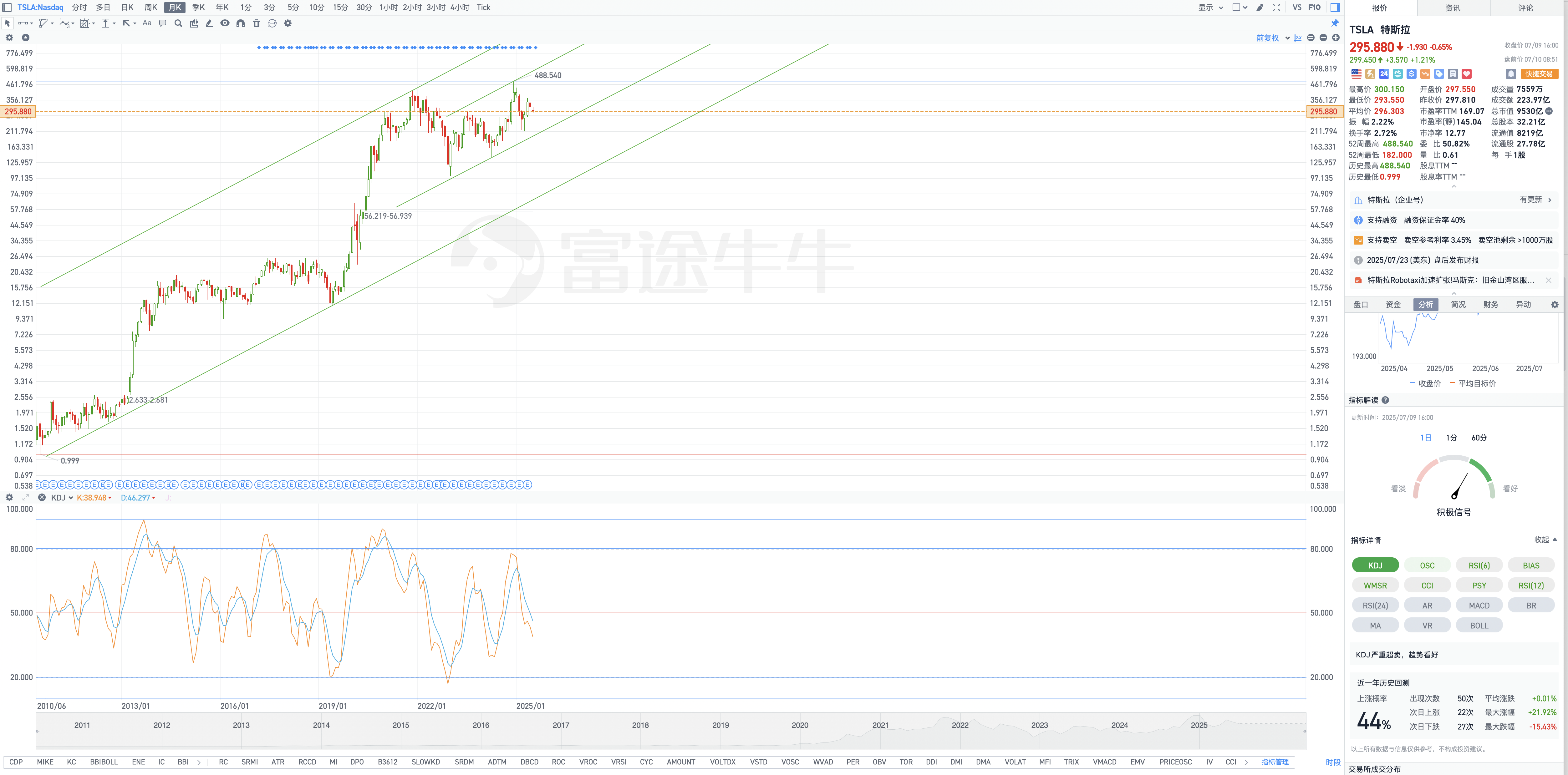 7月10日週四Tesla盤前復盤圖表幾何解析式（Tesla pre-market chart geometric analysis on Thursday, July 10）