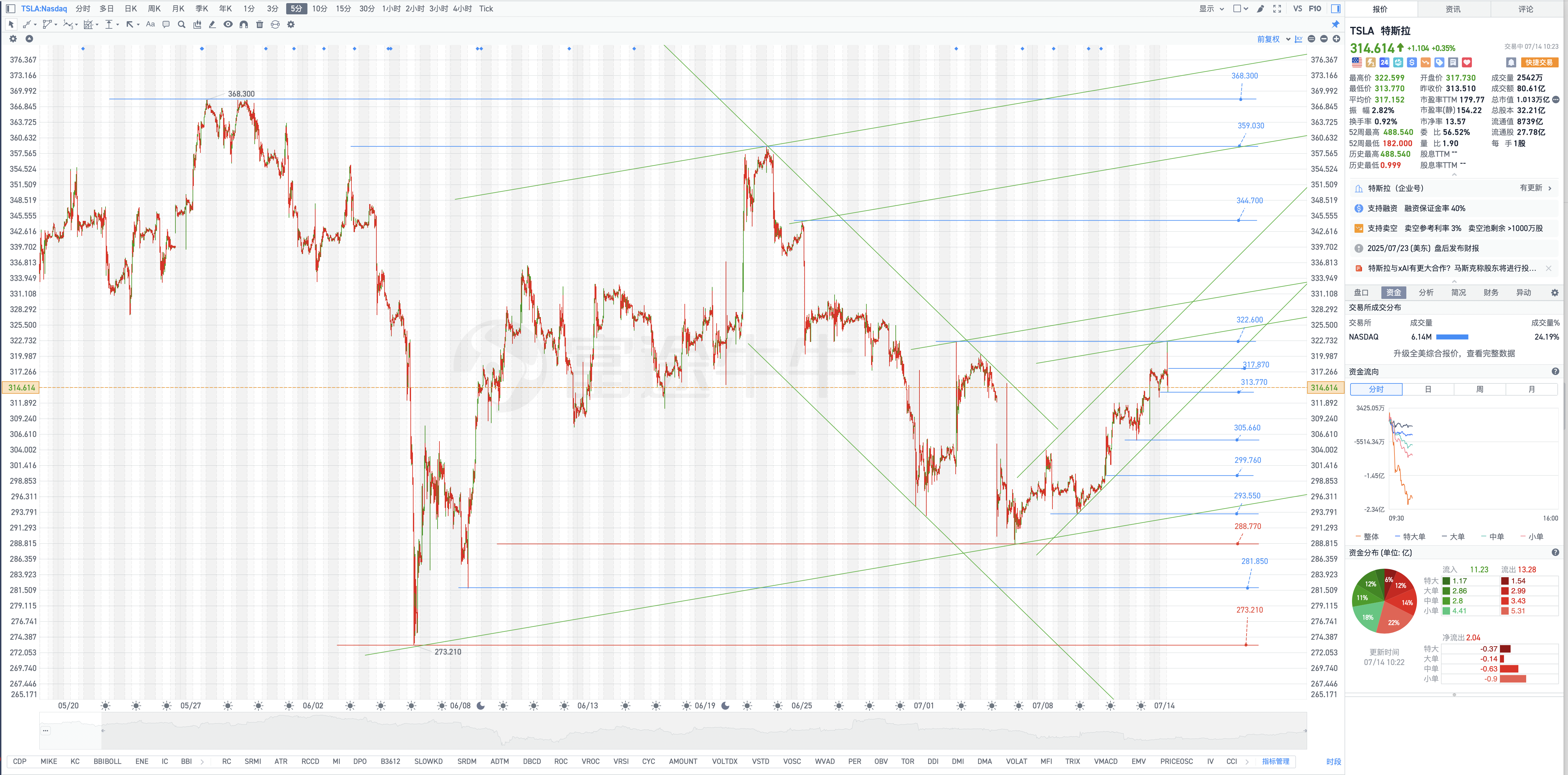 早盘开空图表几何解剖(Geometric analysis of short-term charts in early trading)