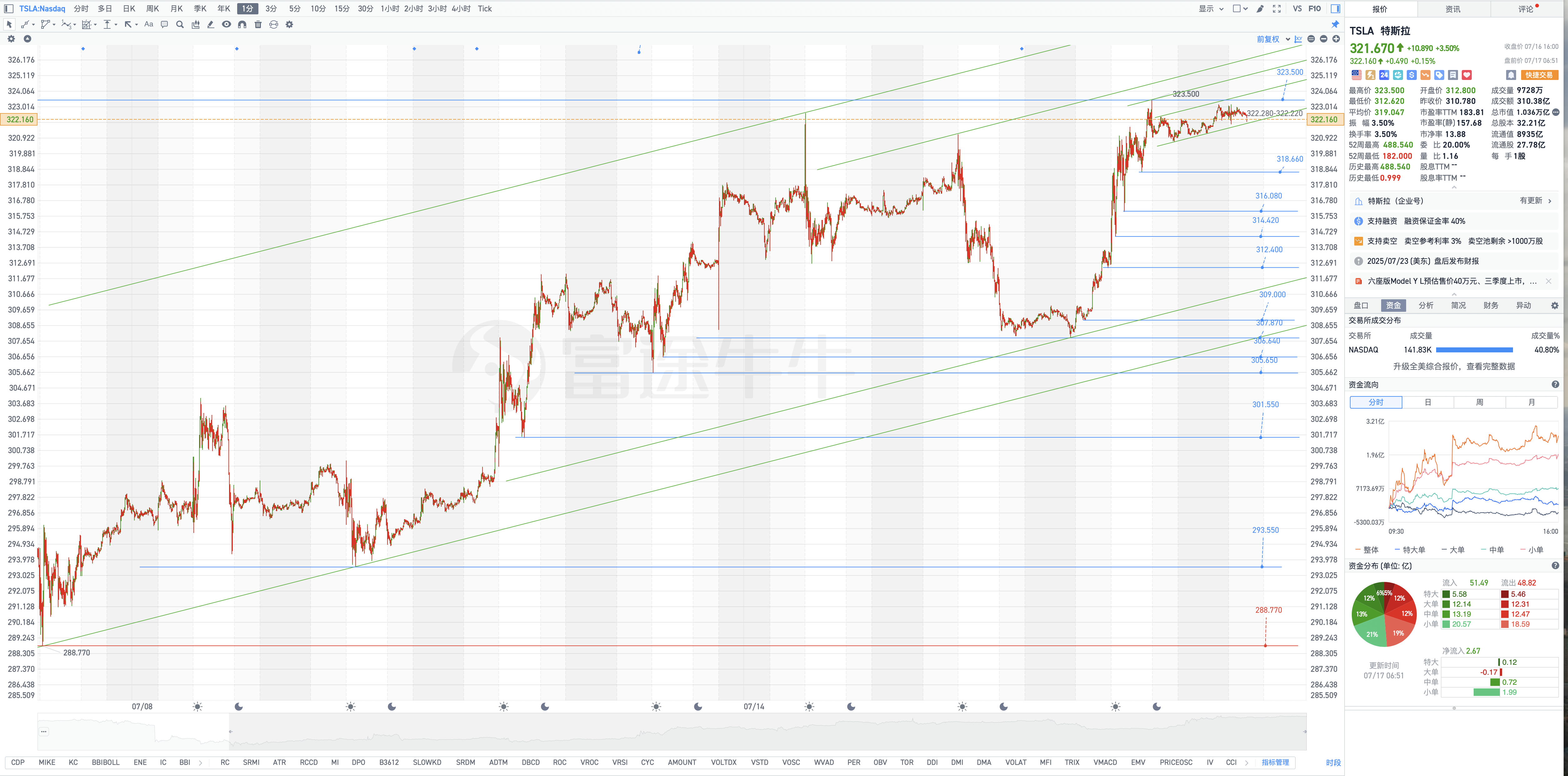 7月17日周四Tesla盘前复盘图表几何解析式（Tesla pre-market chart geometric ana... - moomoo 社区