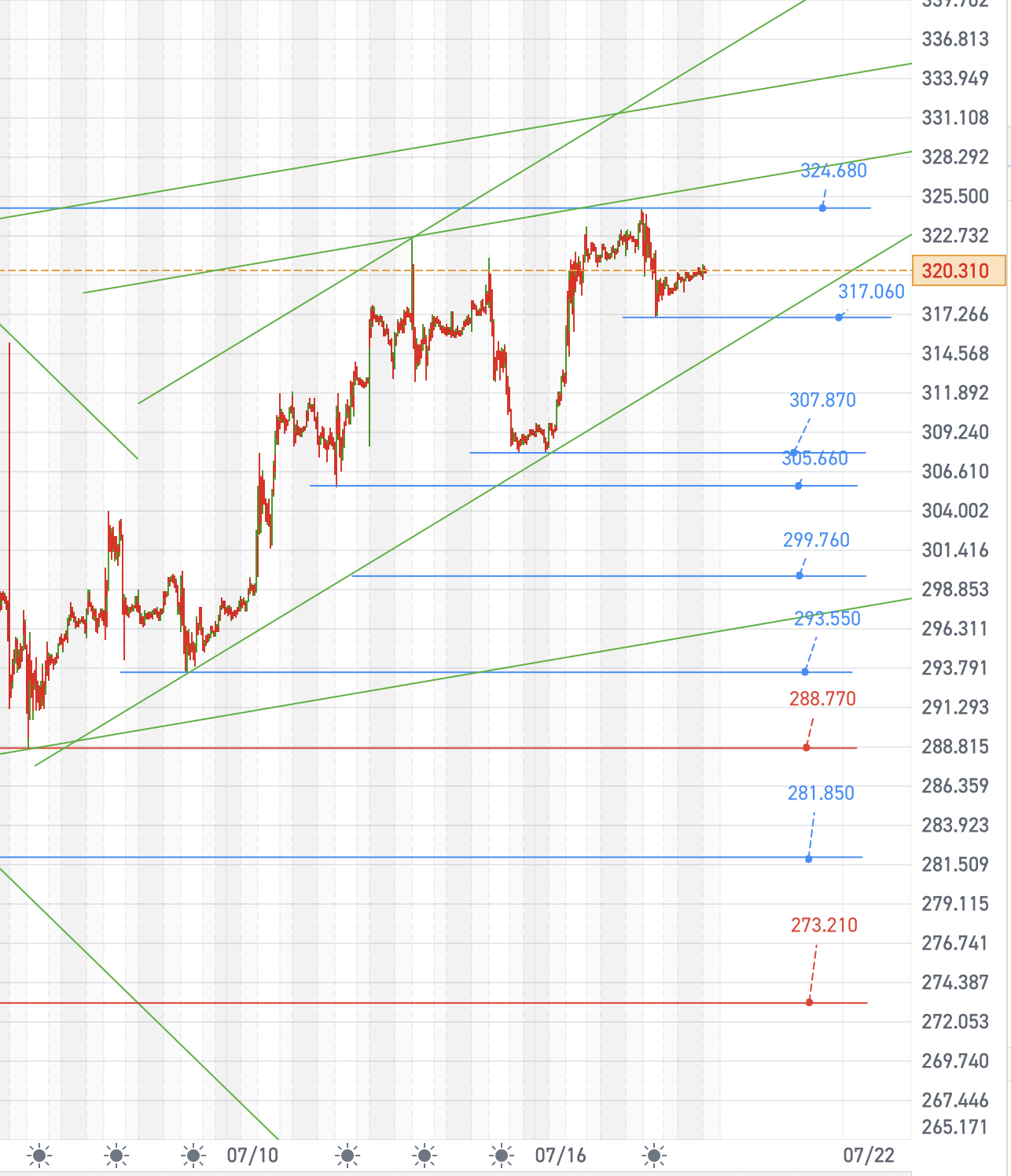 特斯拉盤前部分重要圖預覽